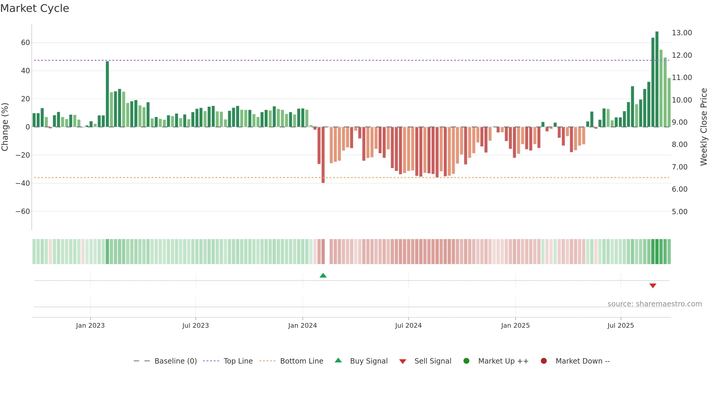 002842 weekly Market Cycle chart, closing 2025-09-22.