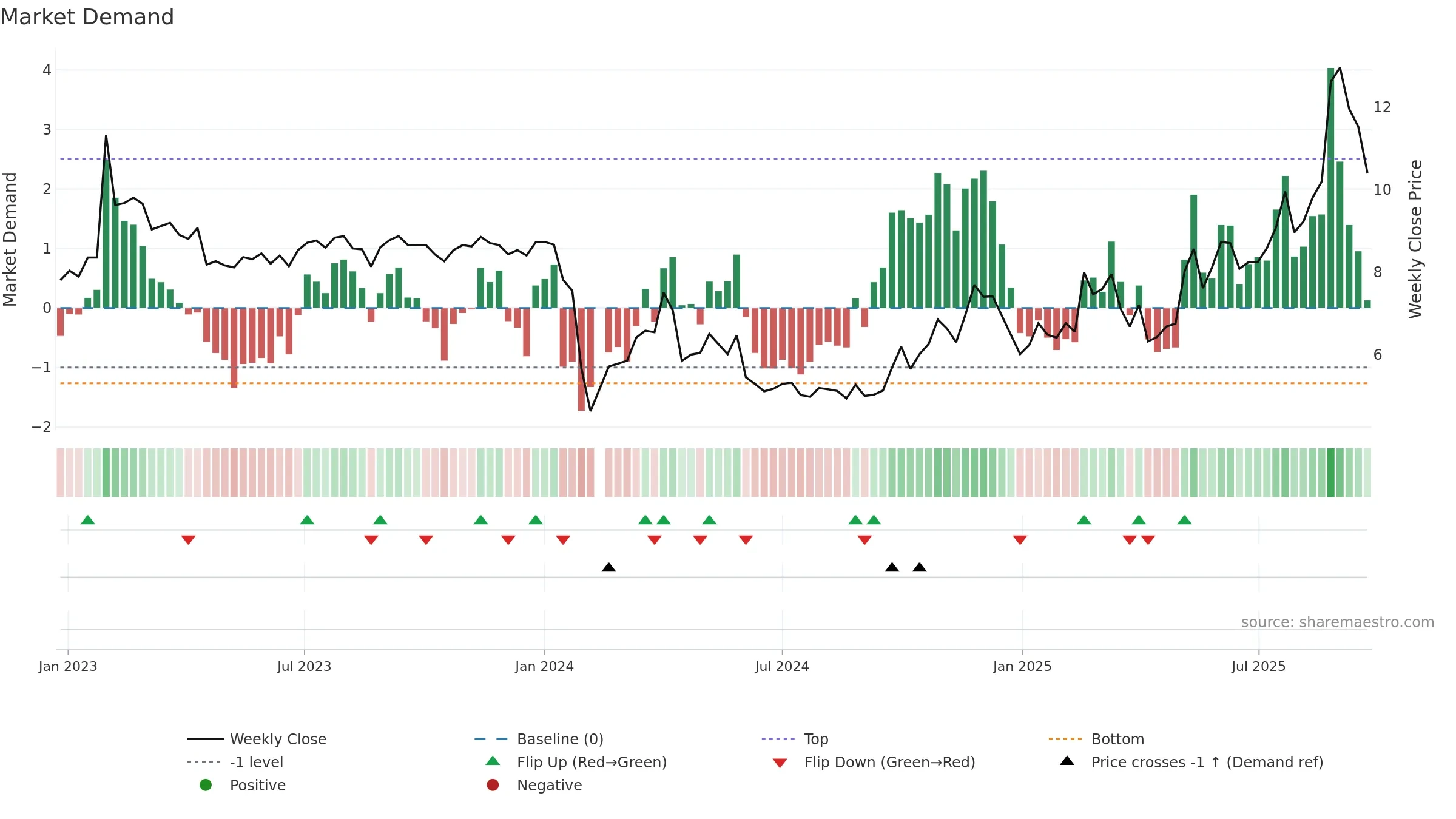 002842 weekly Market Demand chart, closing 2025-09-22.
