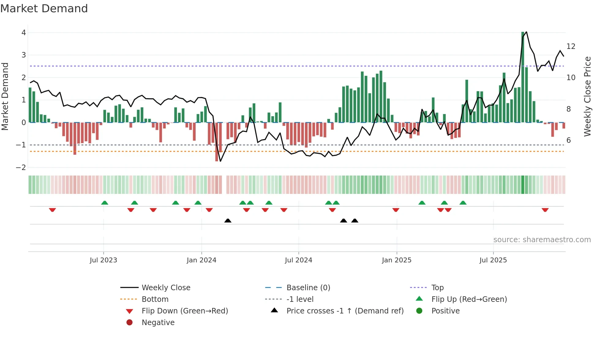 002842 weekly Market Demand chart