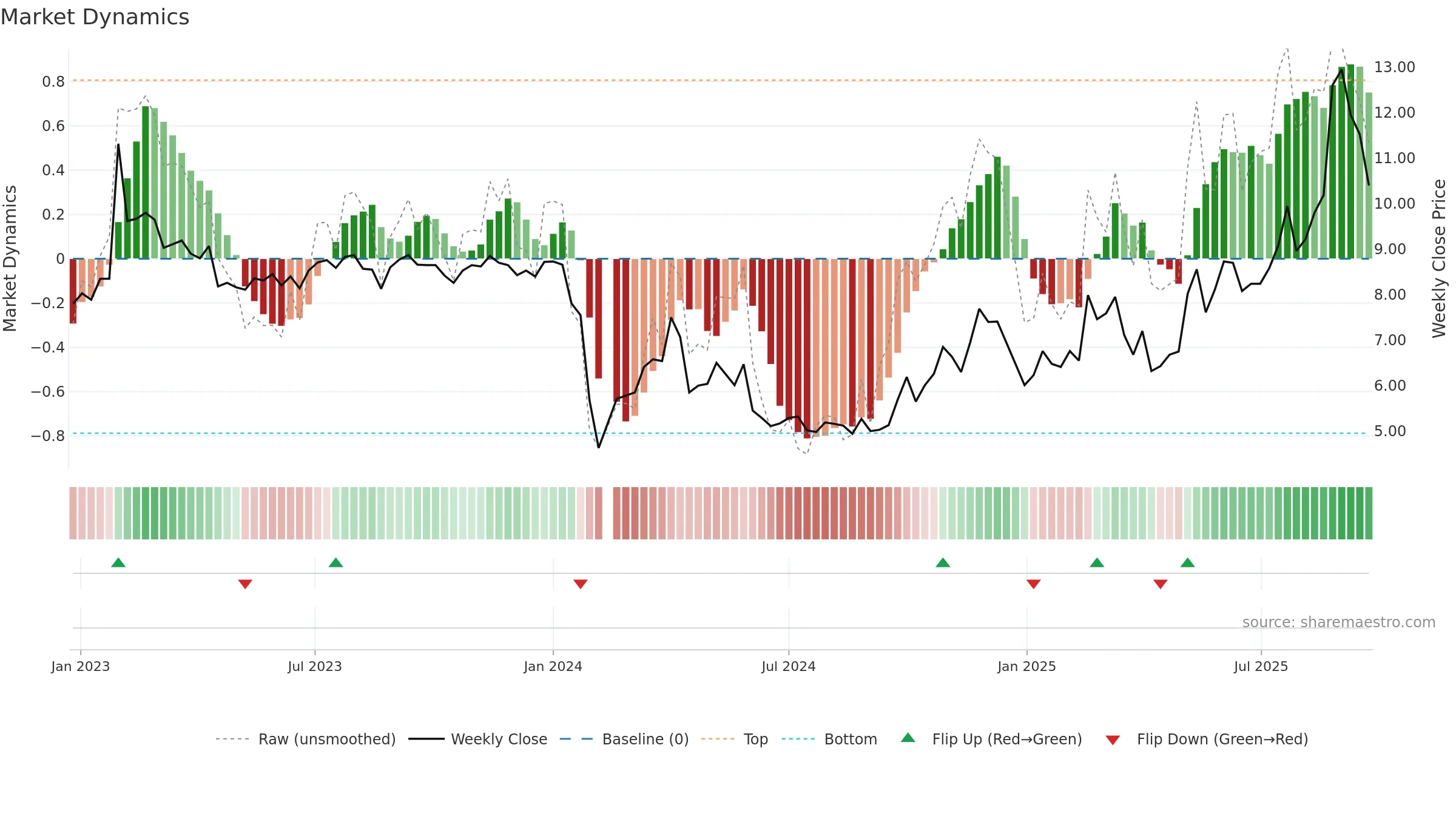 002842 weekly Market Dynamics chart, closing 2025-09-22.