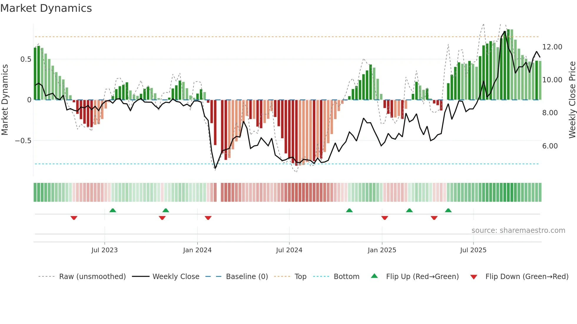 002842 weekly Market Dynamics chart