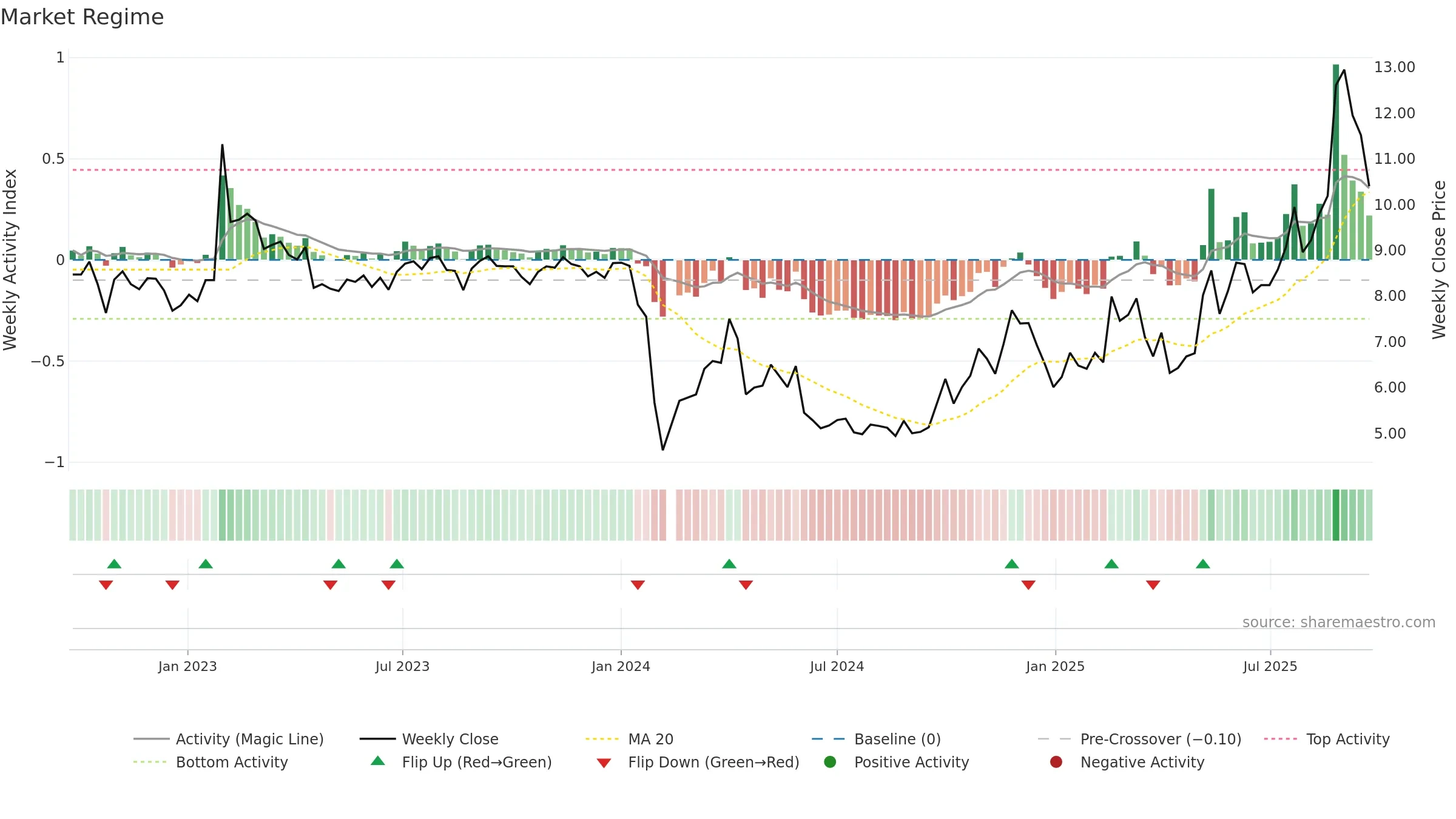 002842 weekly Market Snapshot chart, closing 2025-09-22.