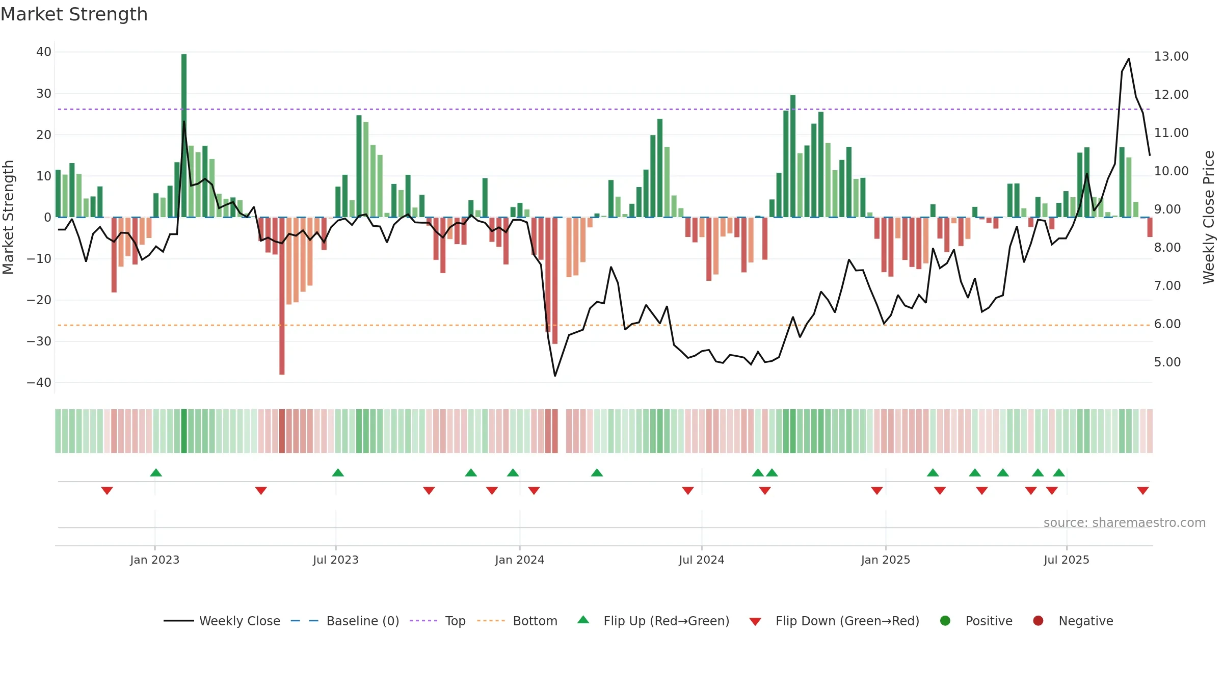 002842 weekly Market Strength chart, closing 2025-09-22.
