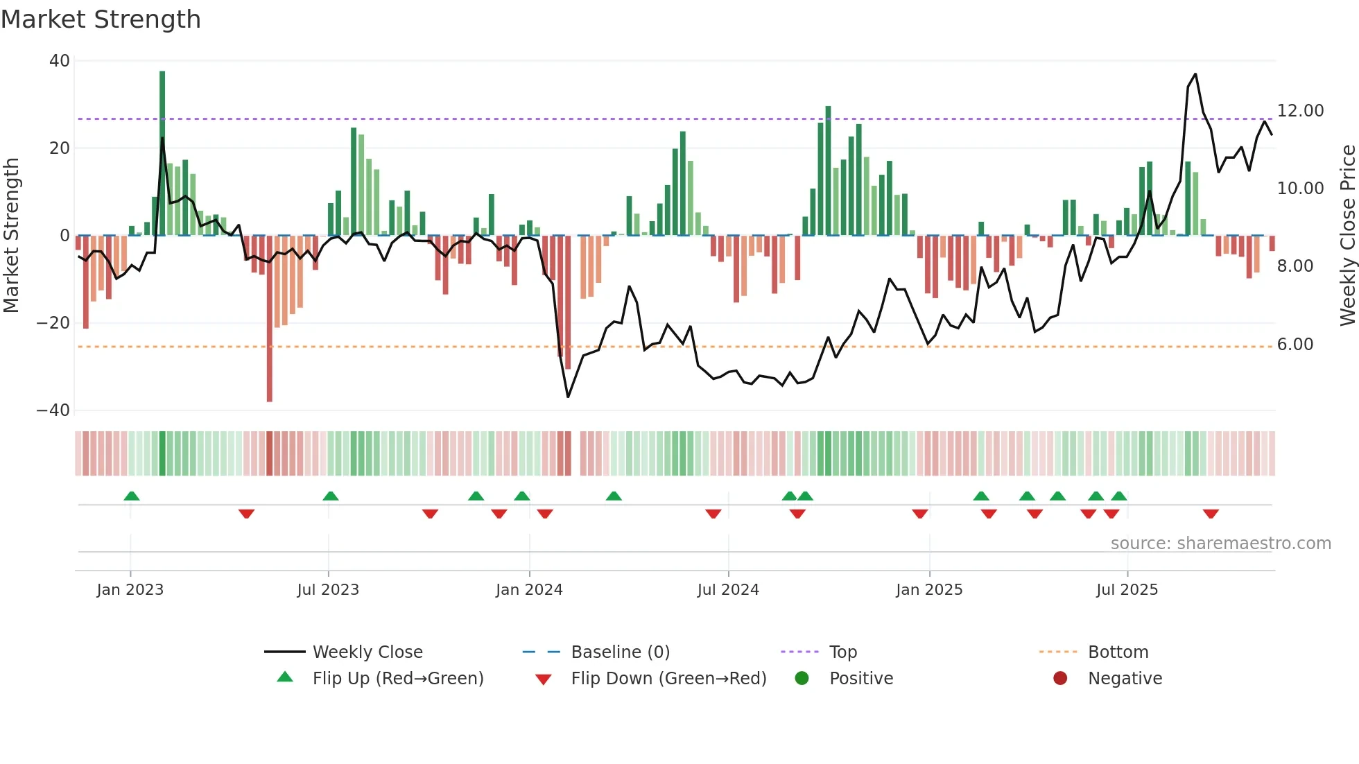 002842 weekly Market Strength chart