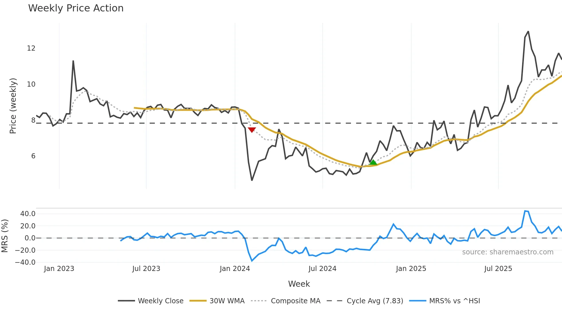 002842 weekly Price Action chart, closing 2025-11-10