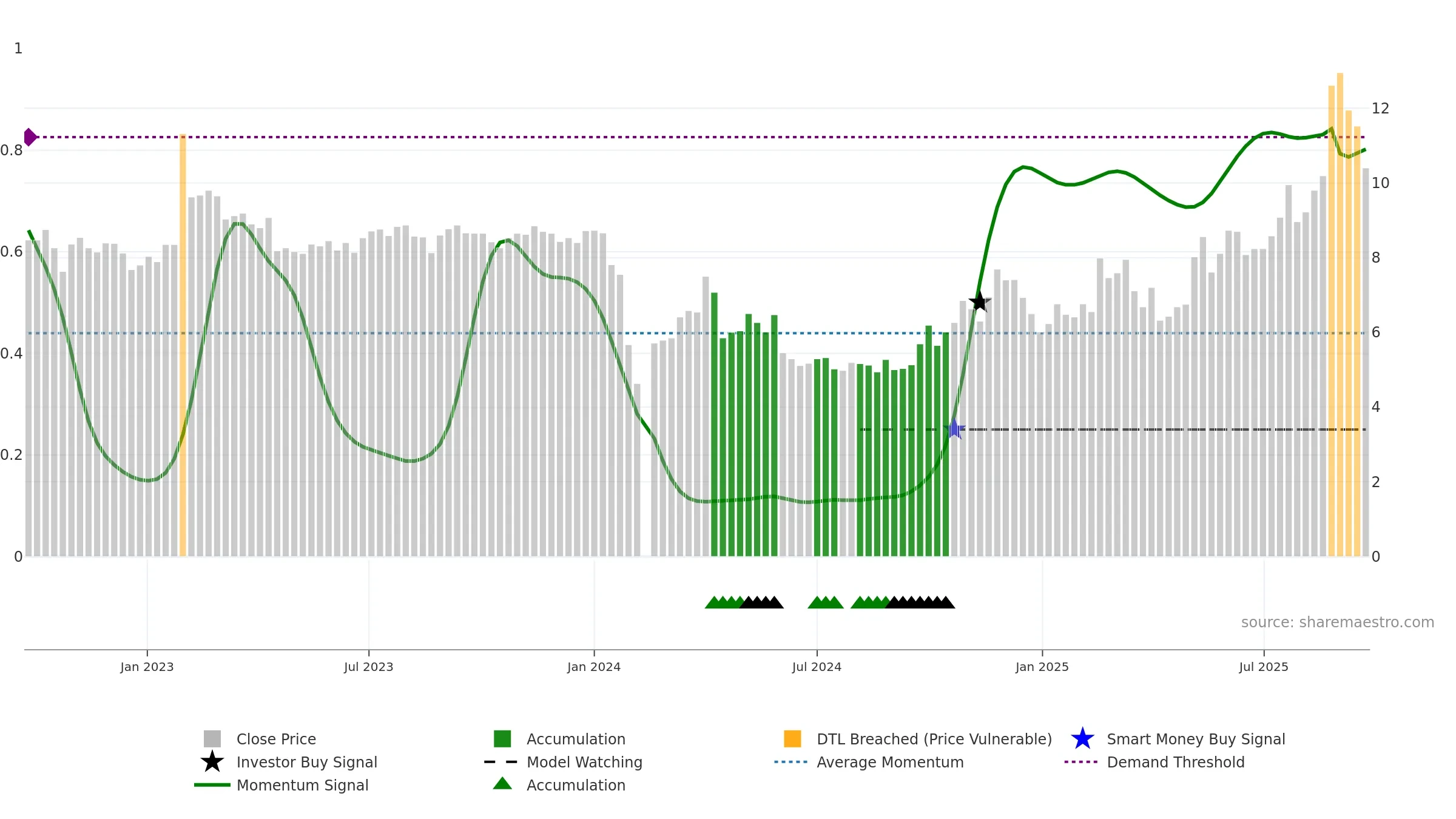 002842 weekly Smart Money chart, closing 2025-09-22.