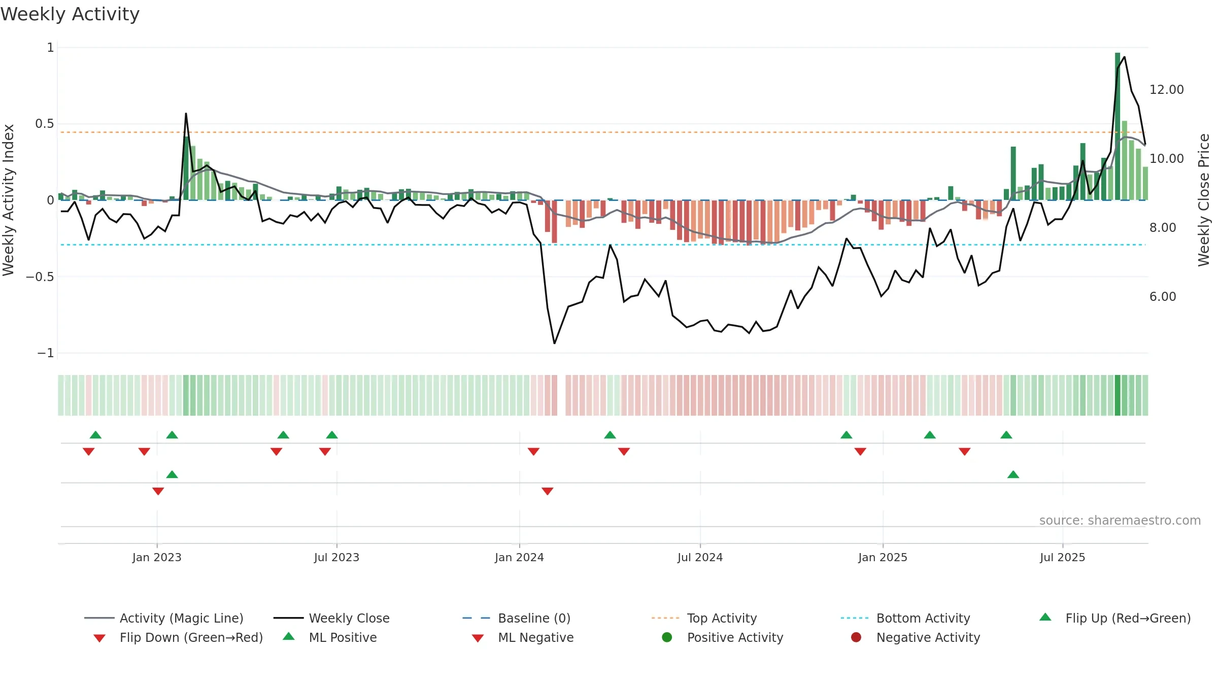 002842 weekly Activity chart, closing 2025-09-22.