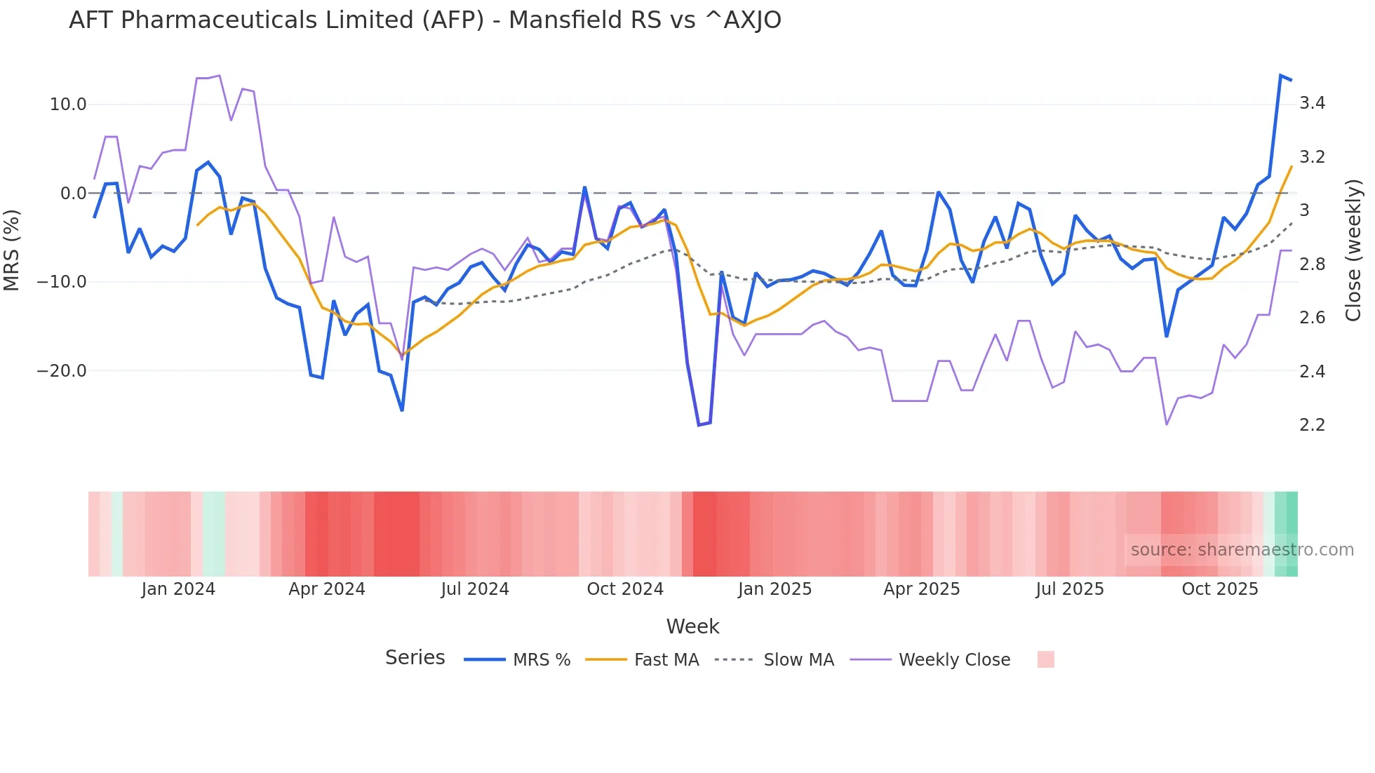 AFP Mansfield Relative Strength chart