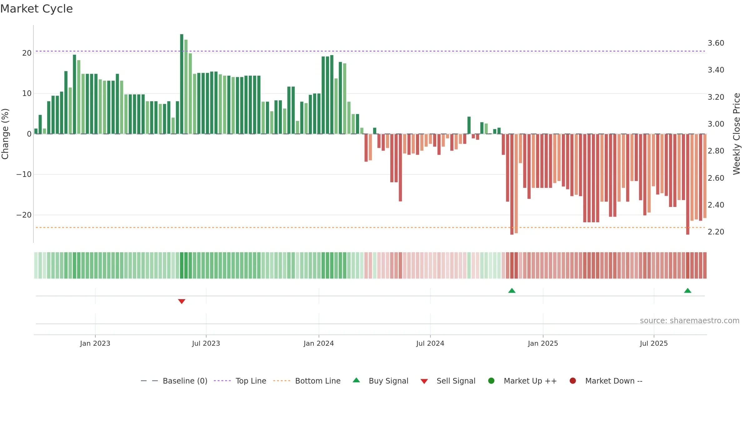 AFP weekly Market Cycle chart, closing 2025-09-22.