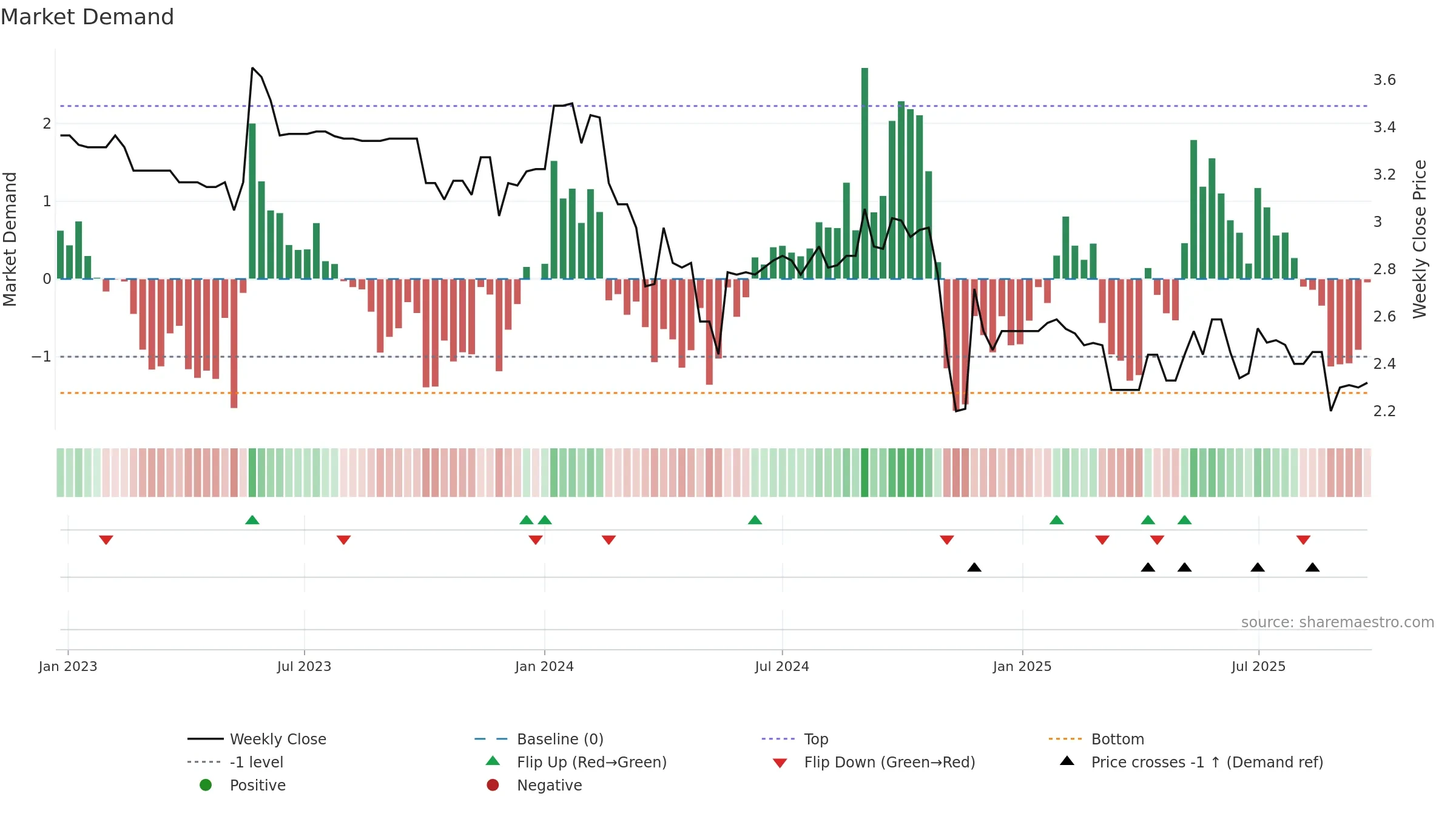 AFP weekly Market Demand chart, closing 2025-09-22.