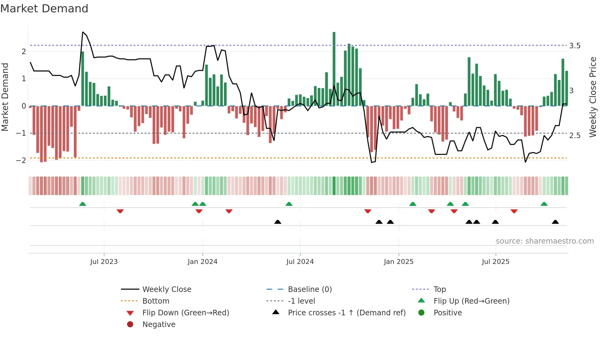 AFP weekly Market Demand chart