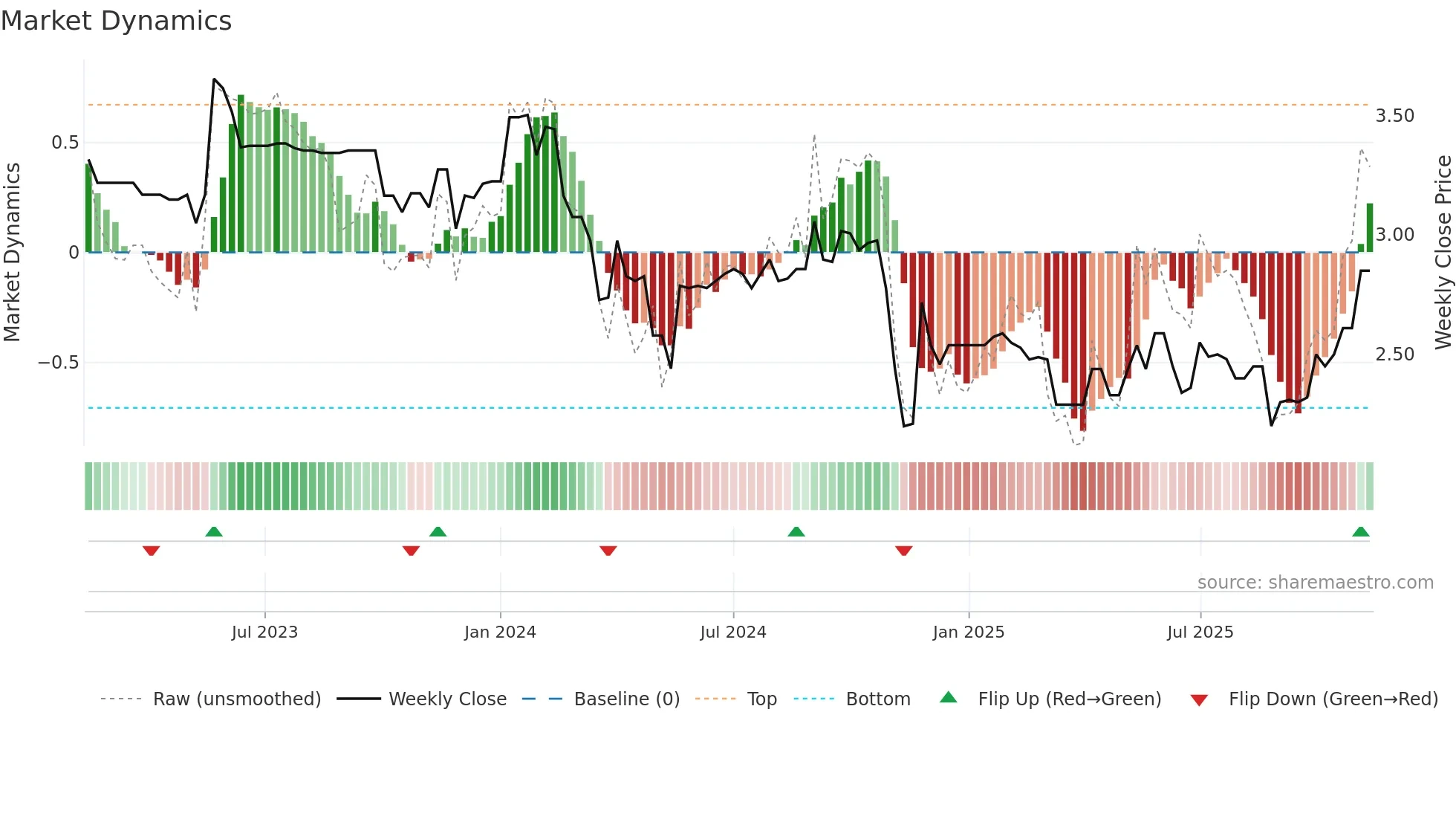 AFP weekly Market Dynamics chart
