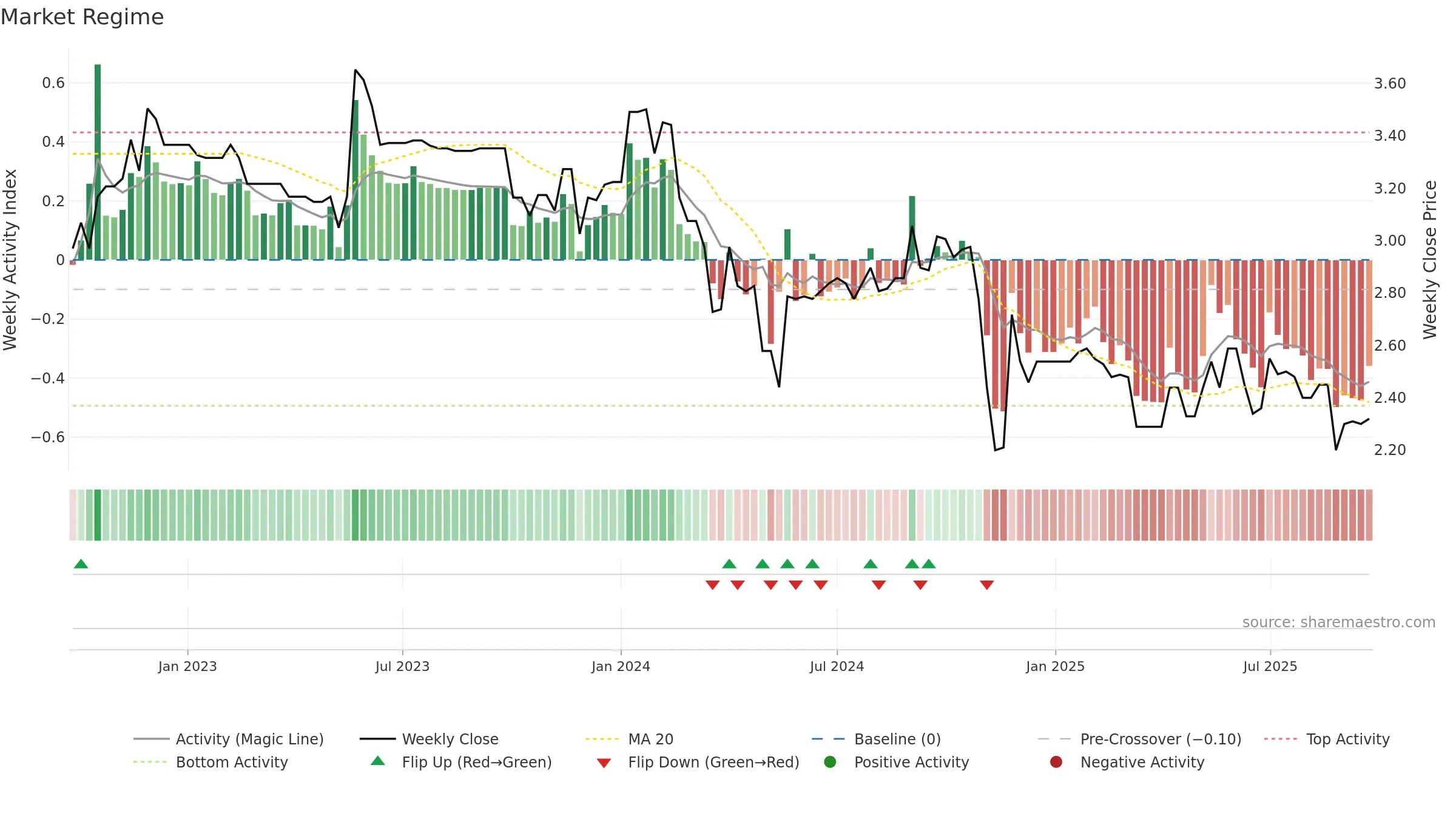 AFP weekly Market Snapshot chart, closing 2025-09-22.