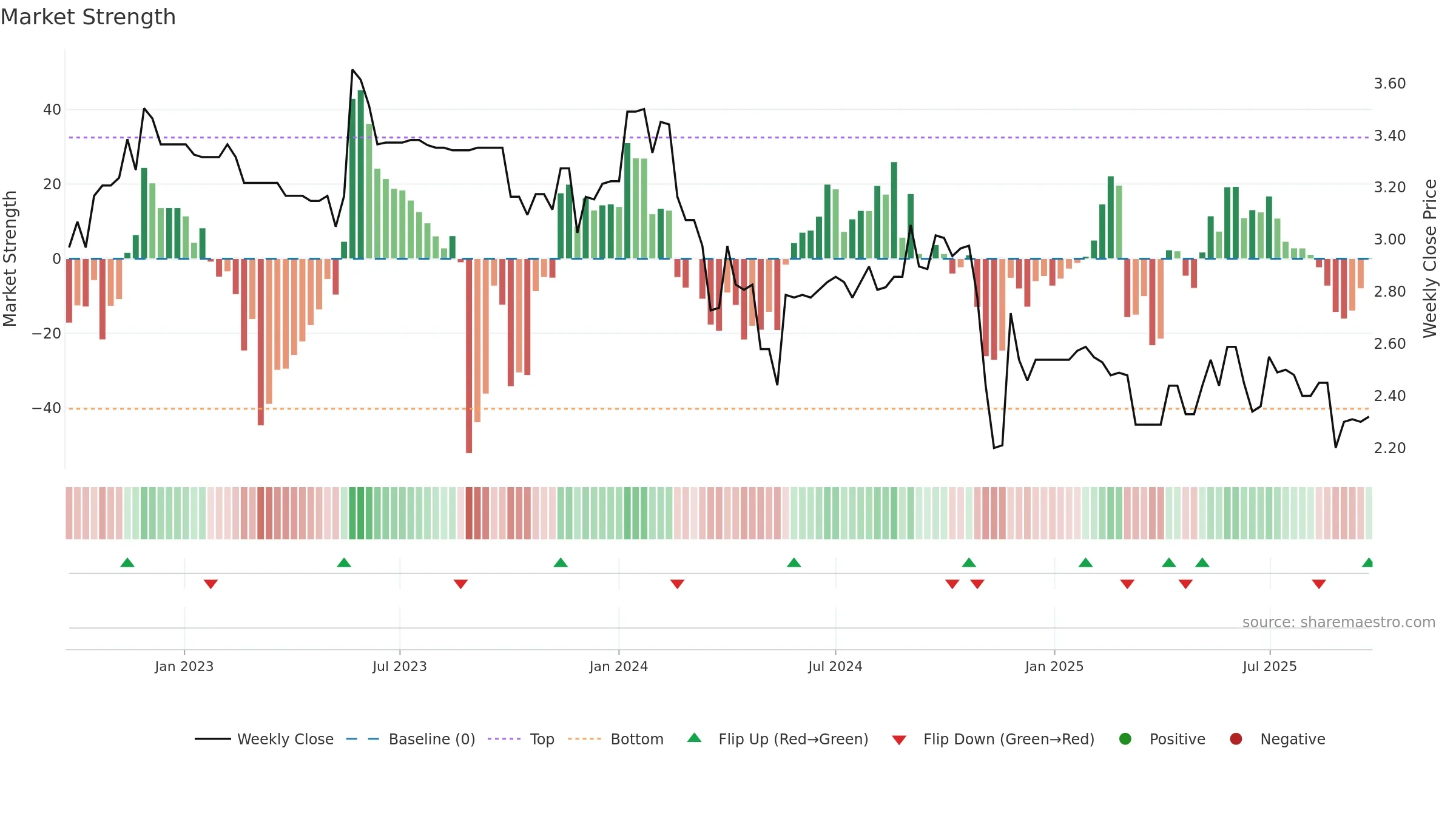 AFP weekly Market Strength chart, closing 2025-09-22.
