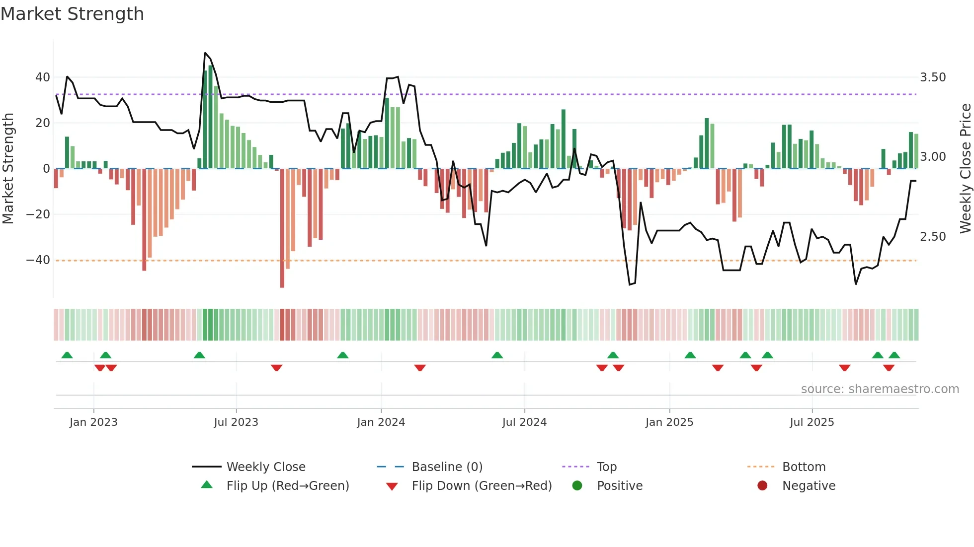 AFP weekly Market Strength chart
