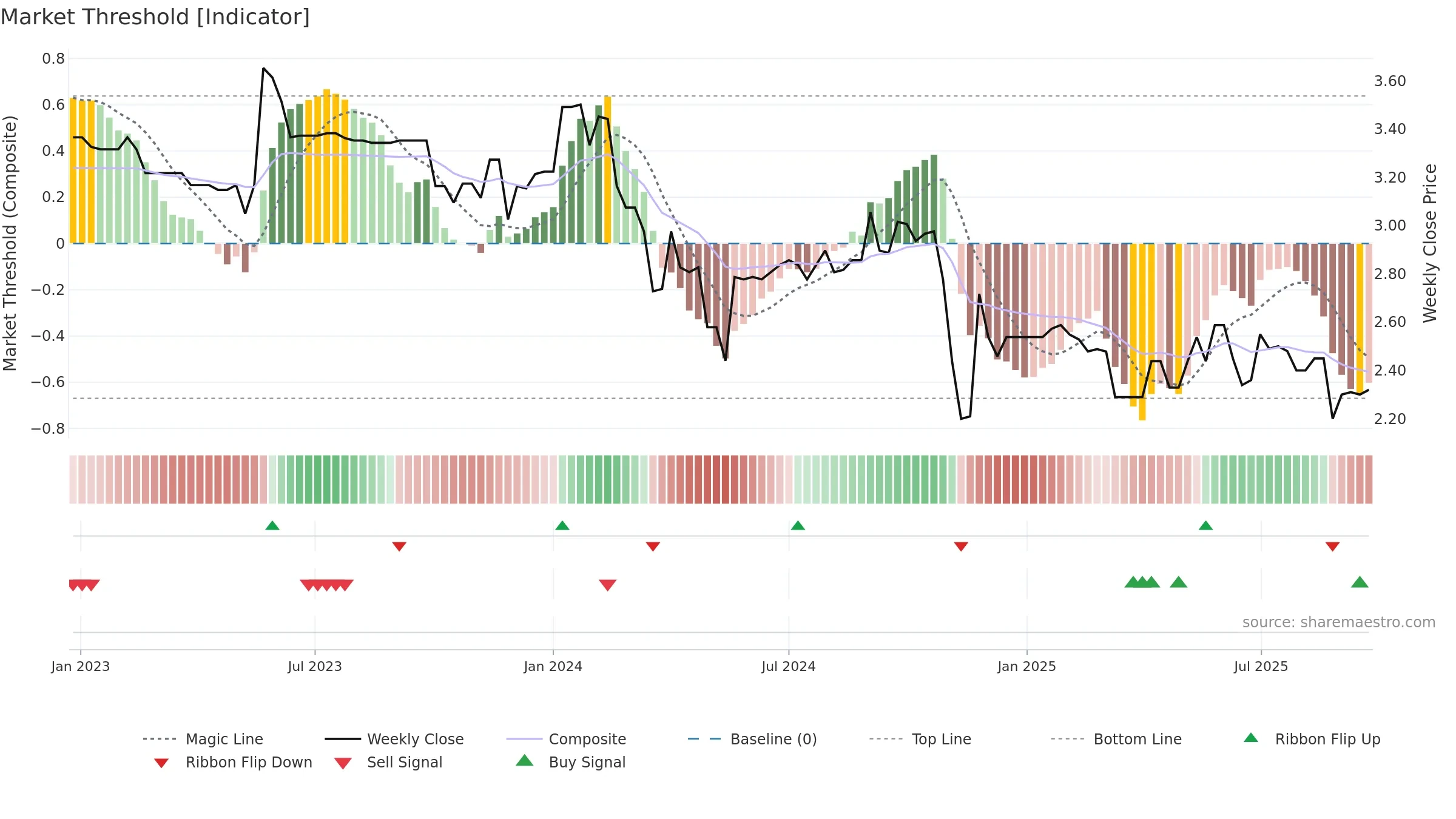 AFP weekly Market Threshold chart, closing 2025-09-22.