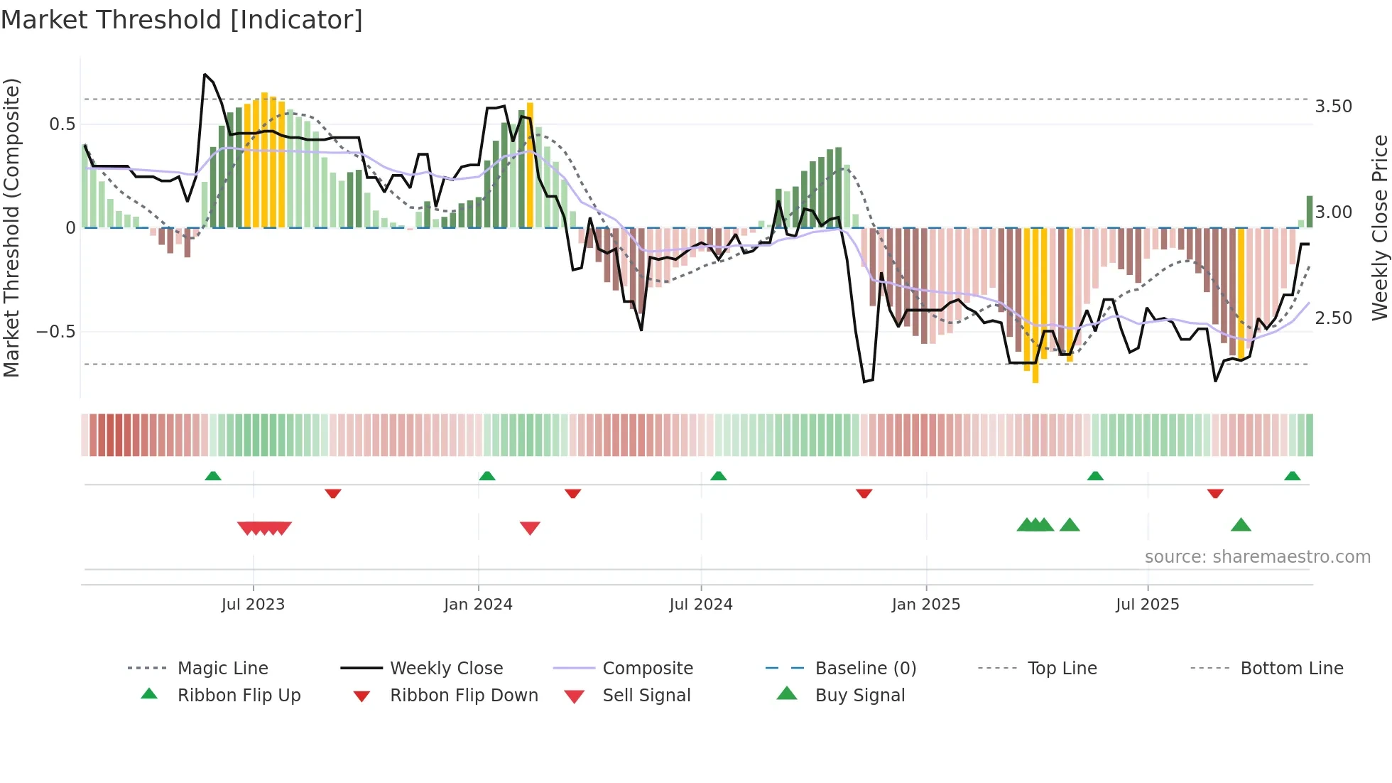 AFP weekly Market Threshold chart