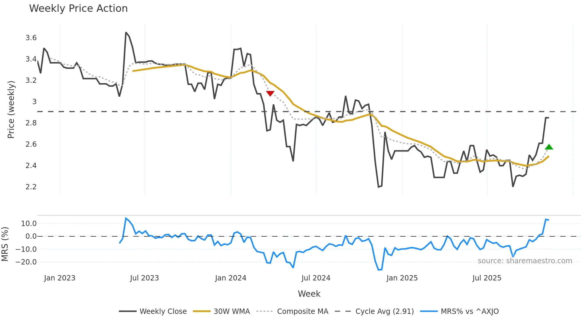 AFP weekly Price Action chart, closing 2025-11-10