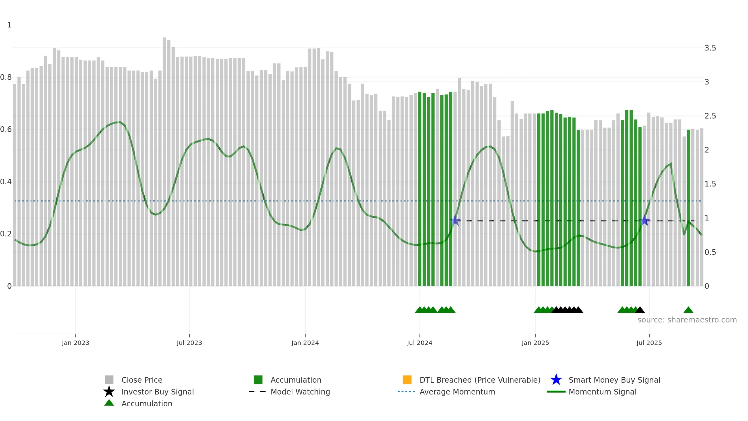AFP weekly Smart Money chart, closing 2025-09-22.