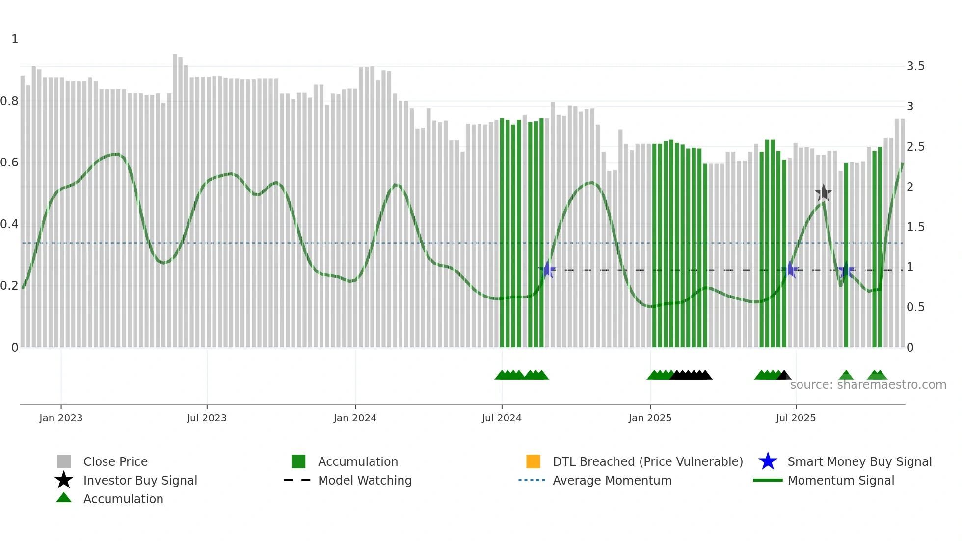 AFP weekly Smart Money chart