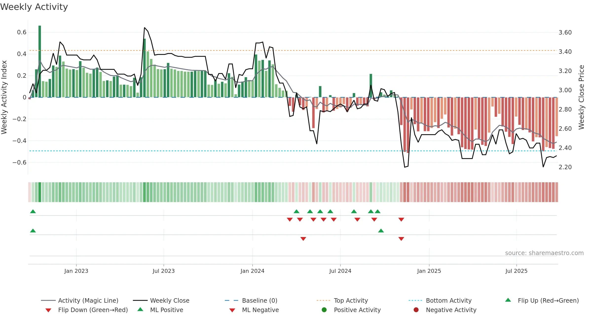 AFP weekly Activity chart, closing 2025-09-22.