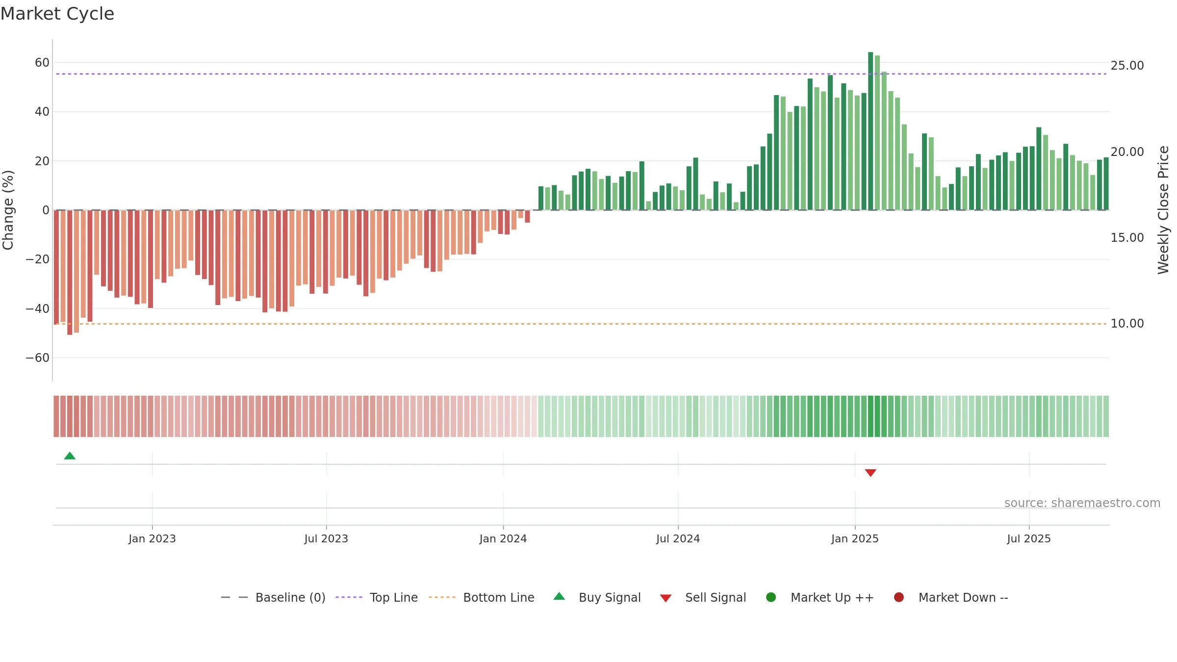 OWL weekly Market Cycle chart, closing 2025-09-19.