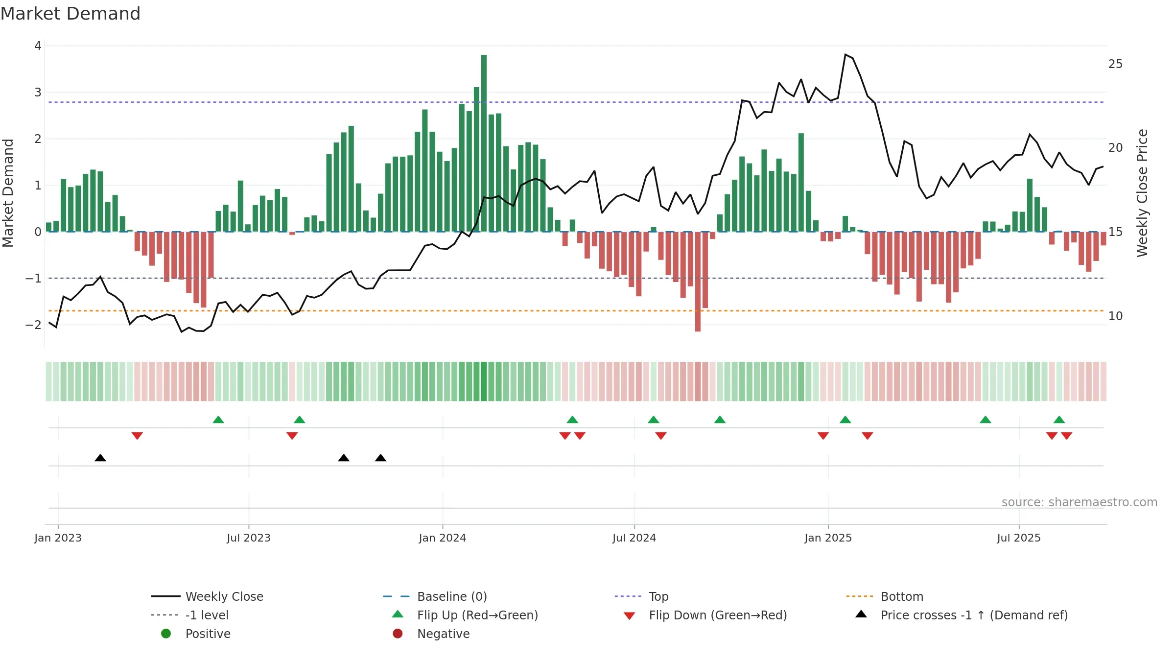 OWL weekly Market Demand chart, closing 2025-09-19.