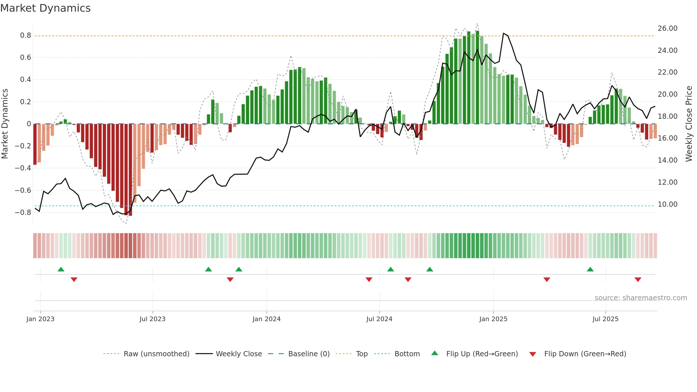 OWL weekly Market Dynamics chart, closing 2025-09-19.