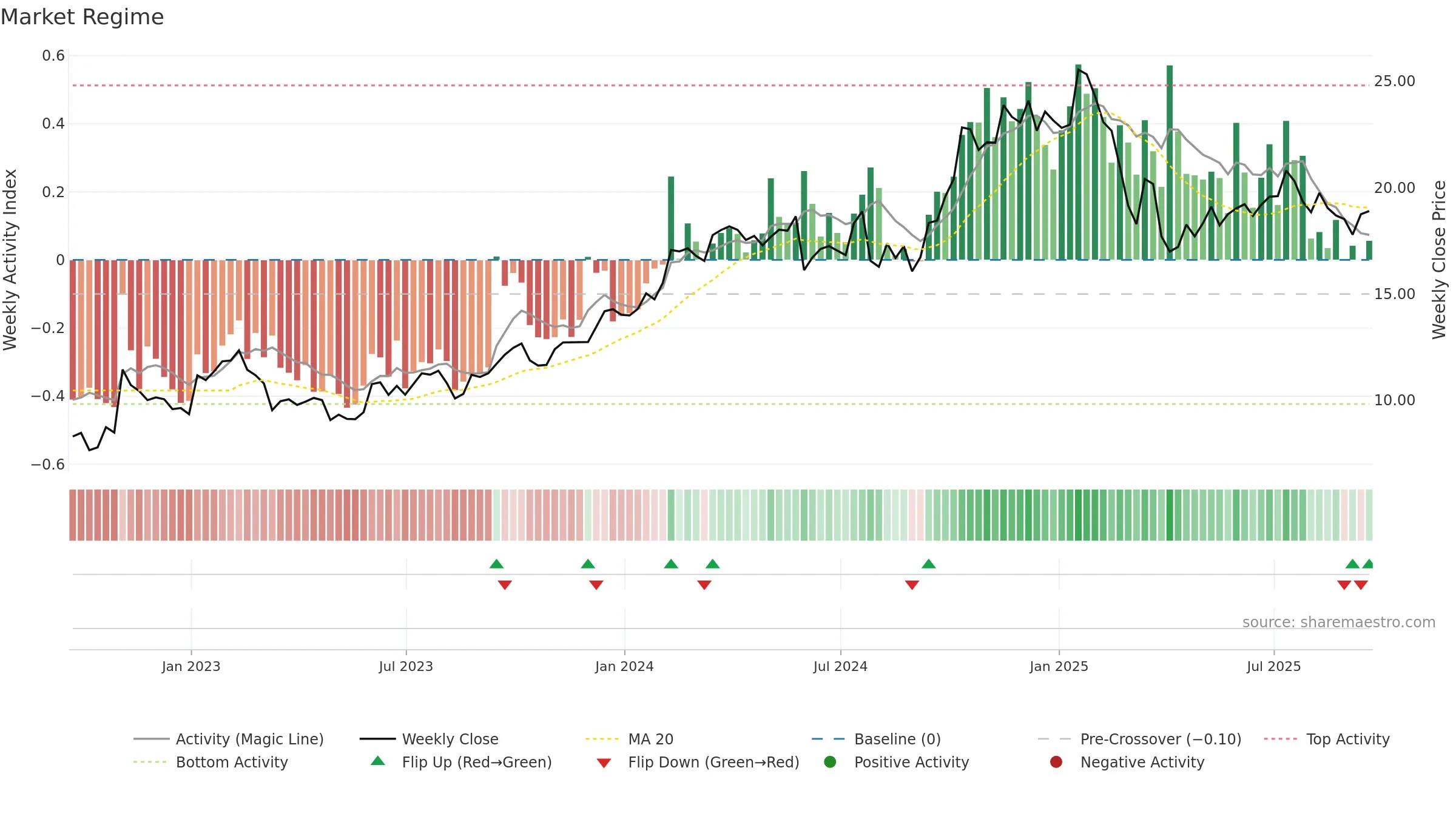 OWL weekly Market Snapshot chart, closing 2025-09-19.