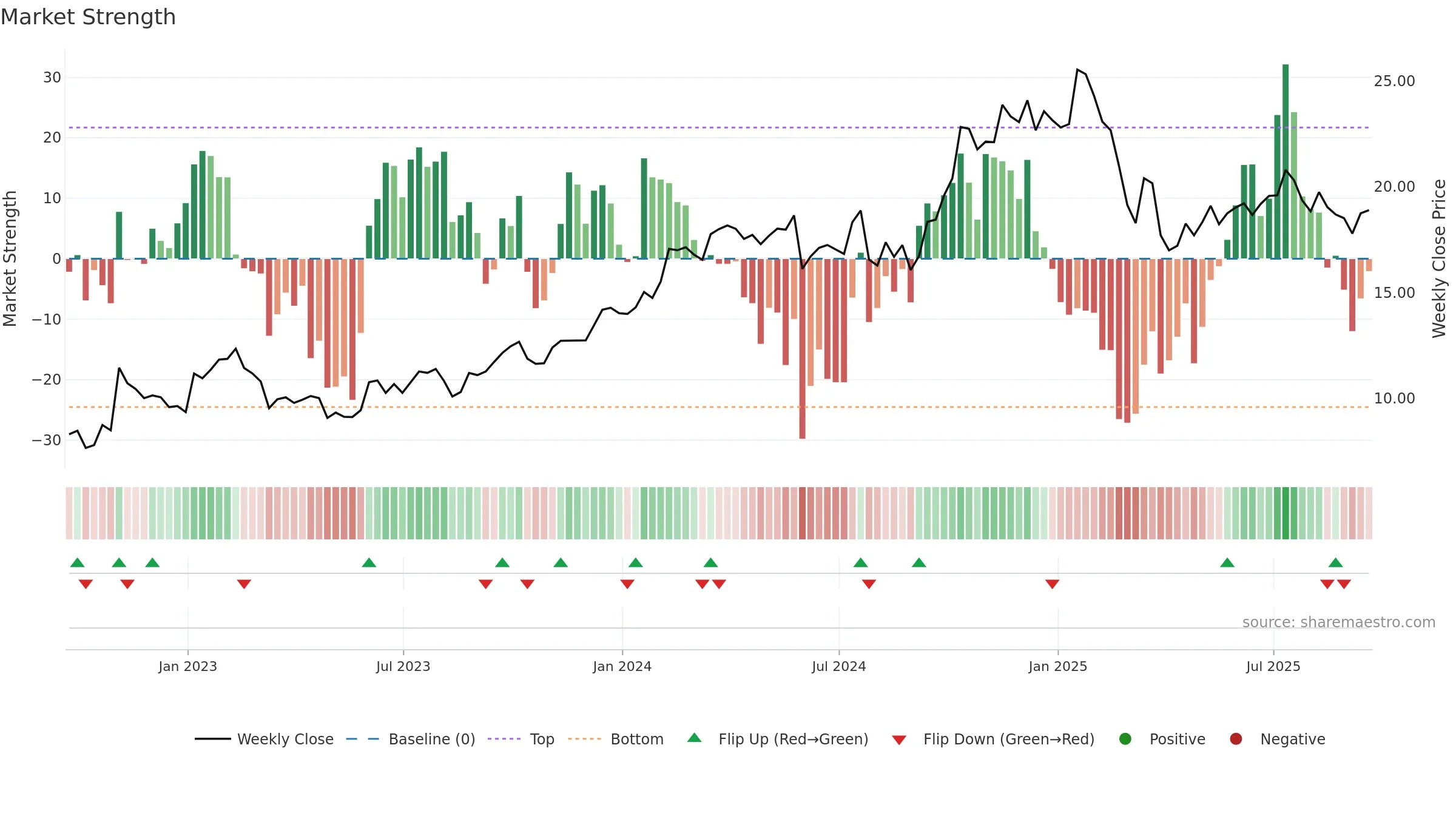 OWL weekly Market Strength chart, closing 2025-09-19.