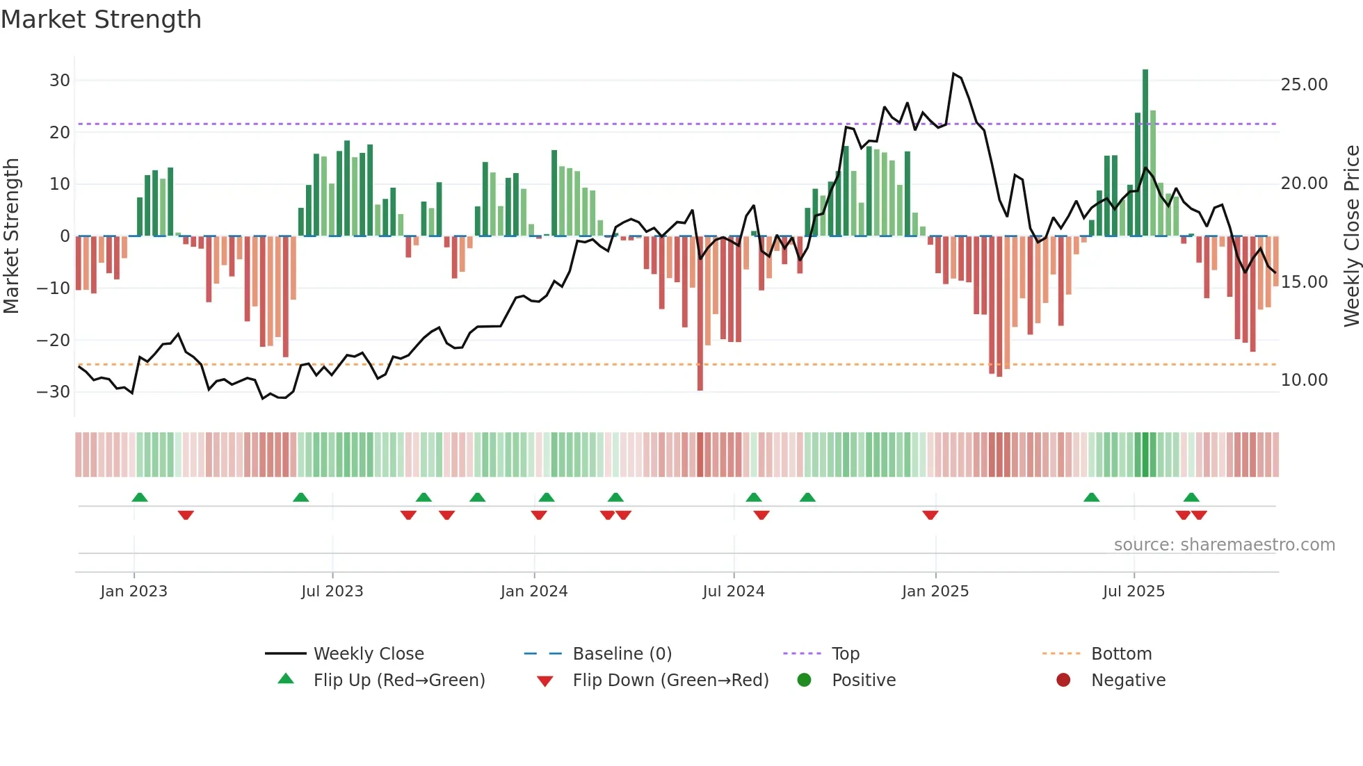 OWL weekly Market Strength chart
