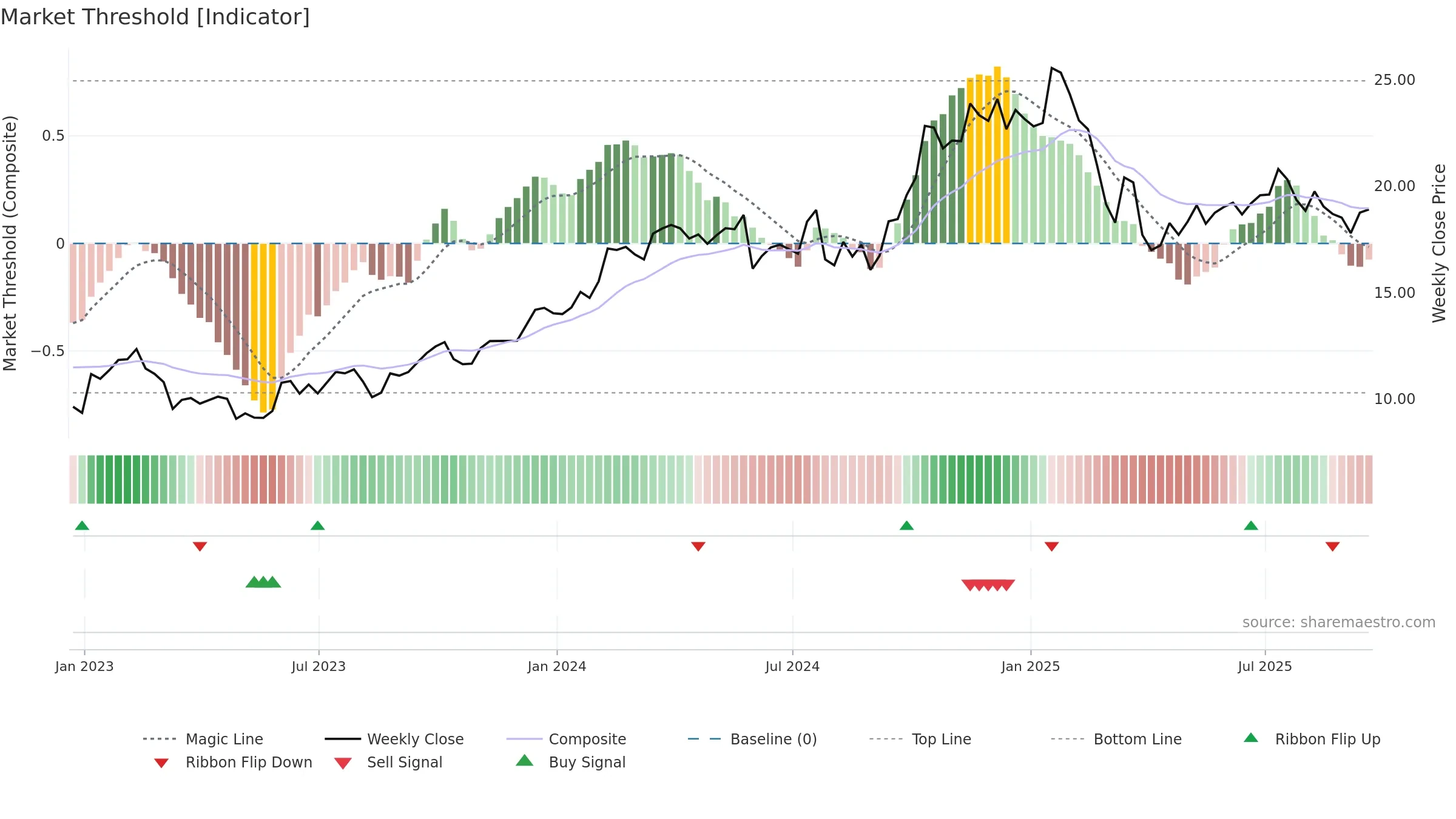 OWL weekly Market Threshold chart, closing 2025-09-19.