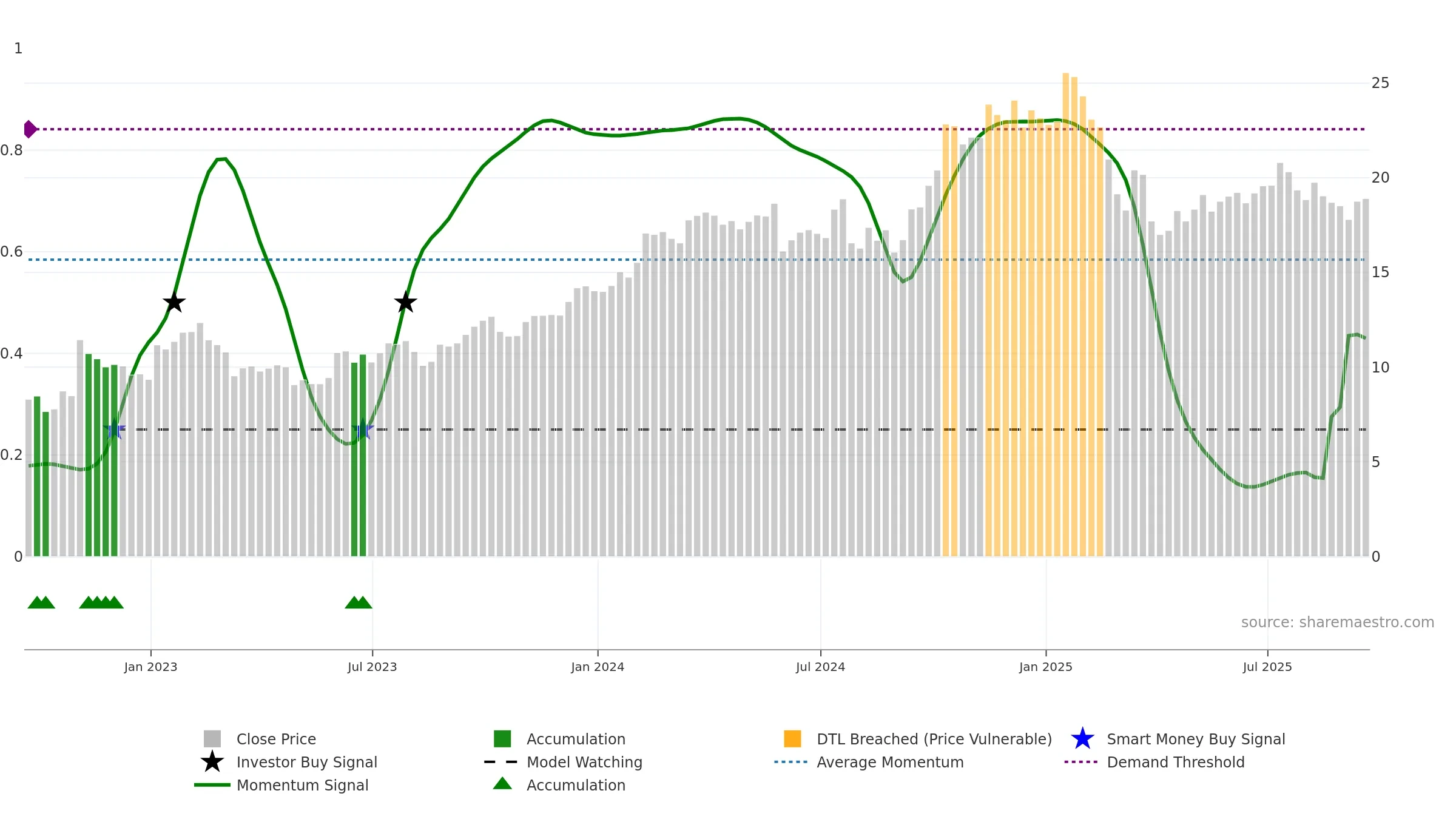 OWL weekly Smart Money chart, closing 2025-09-19.