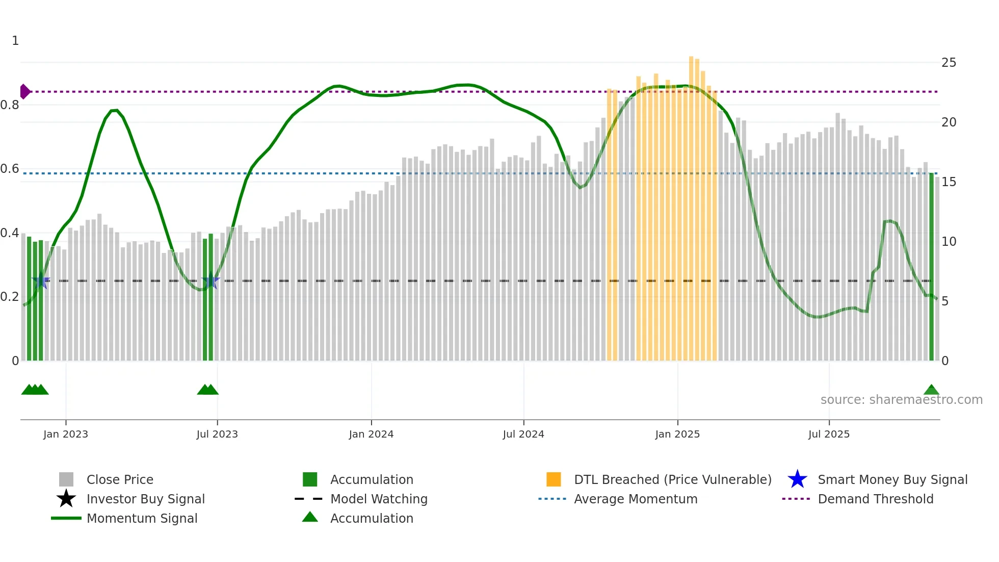 OWL weekly Smart Money chart