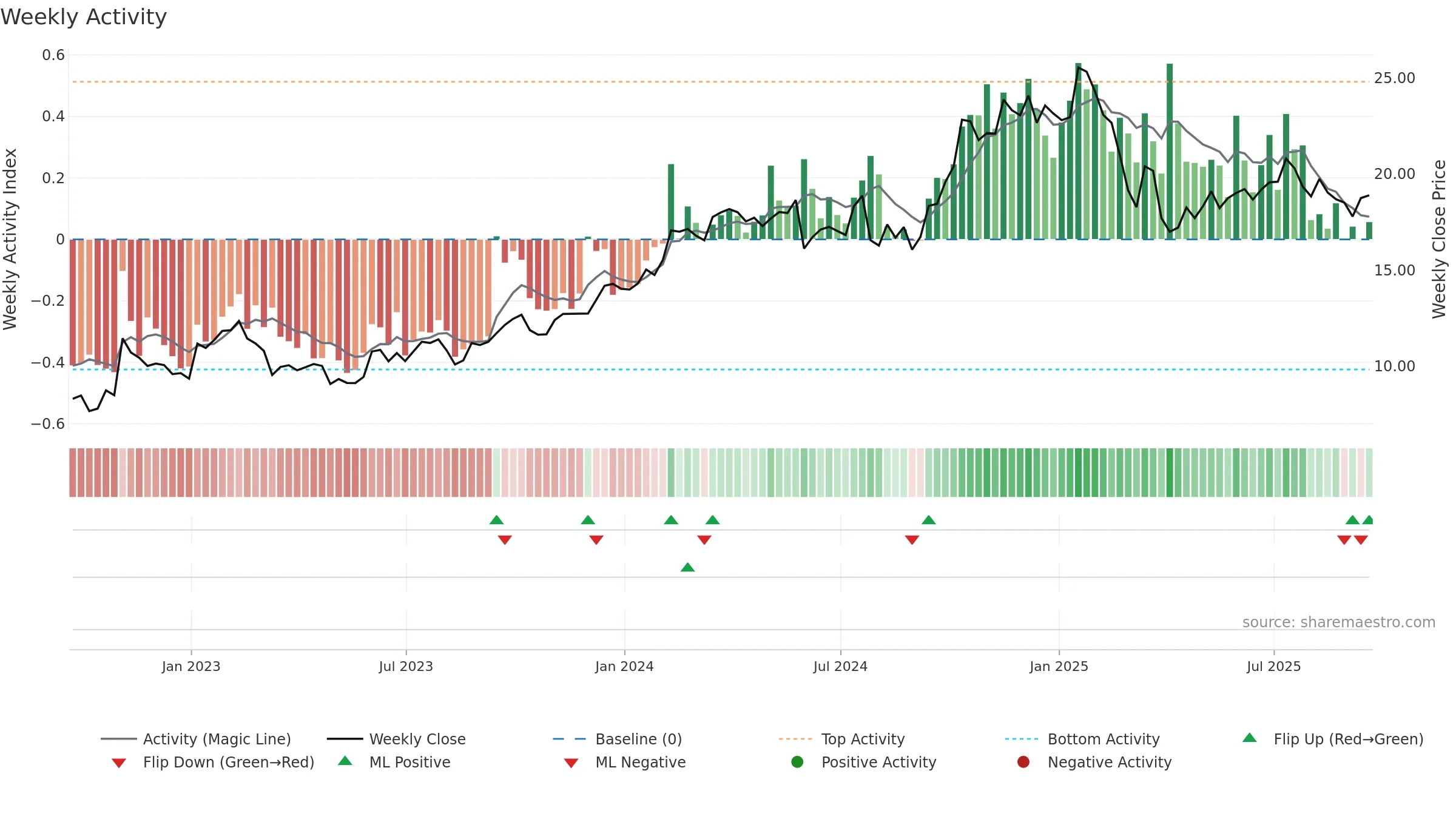 OWL weekly Activity chart, closing 2025-09-19.