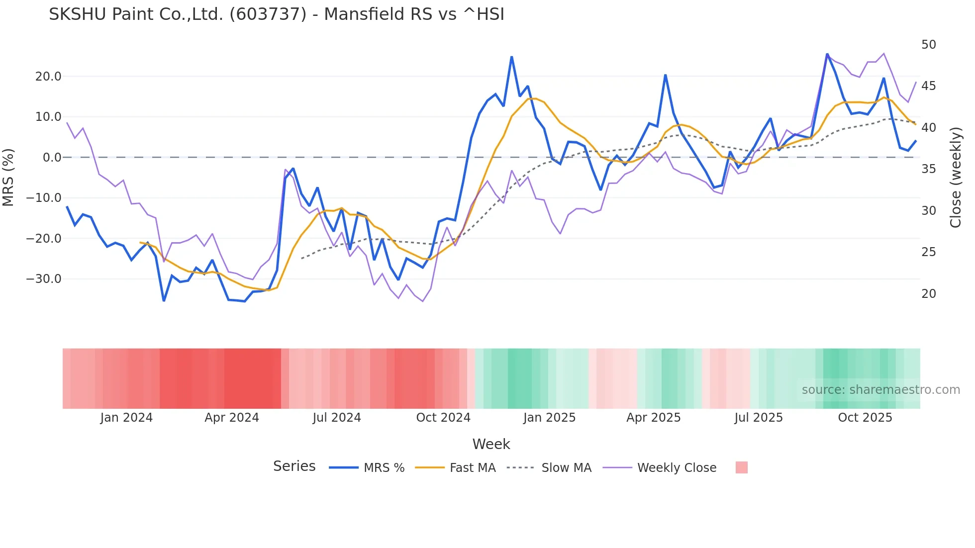 603737 Mansfield Relative Strength chart