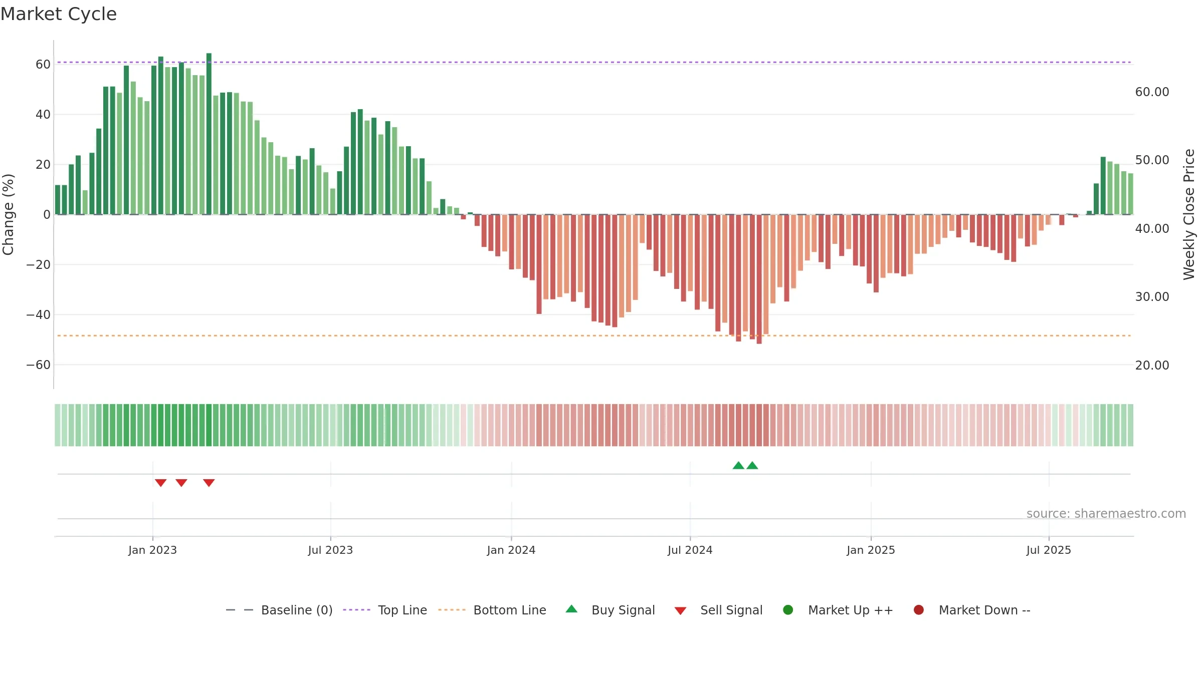 603737 weekly Market Cycle chart, closing 2025-09-22.