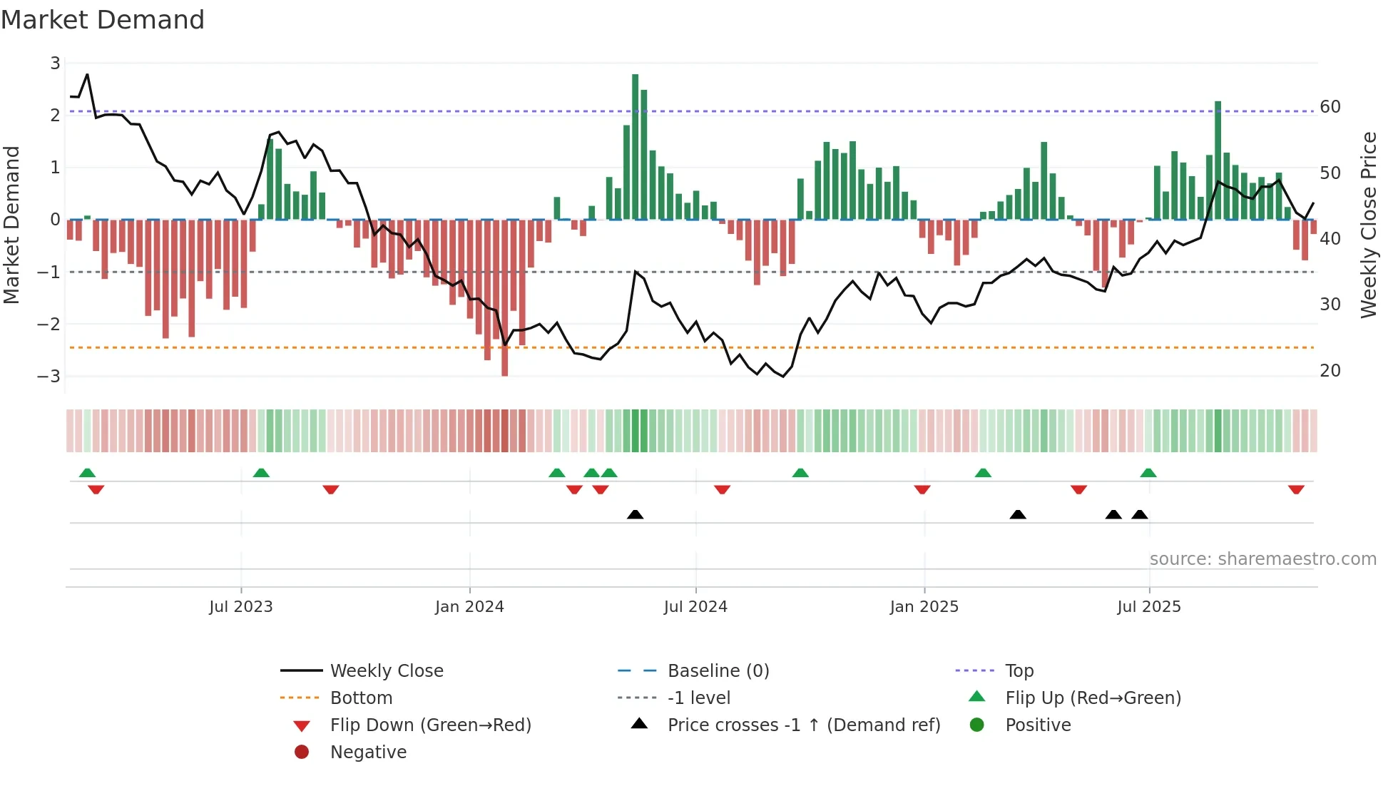 603737 weekly Market Demand chart