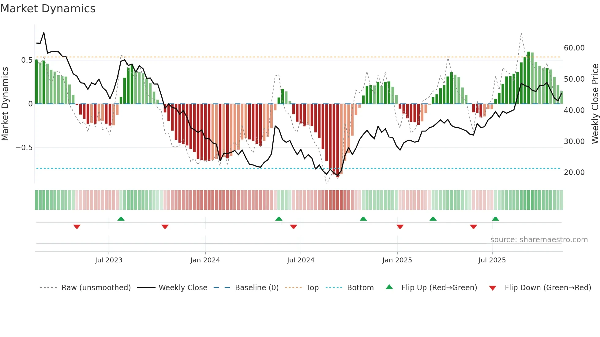 603737 weekly Market Dynamics chart