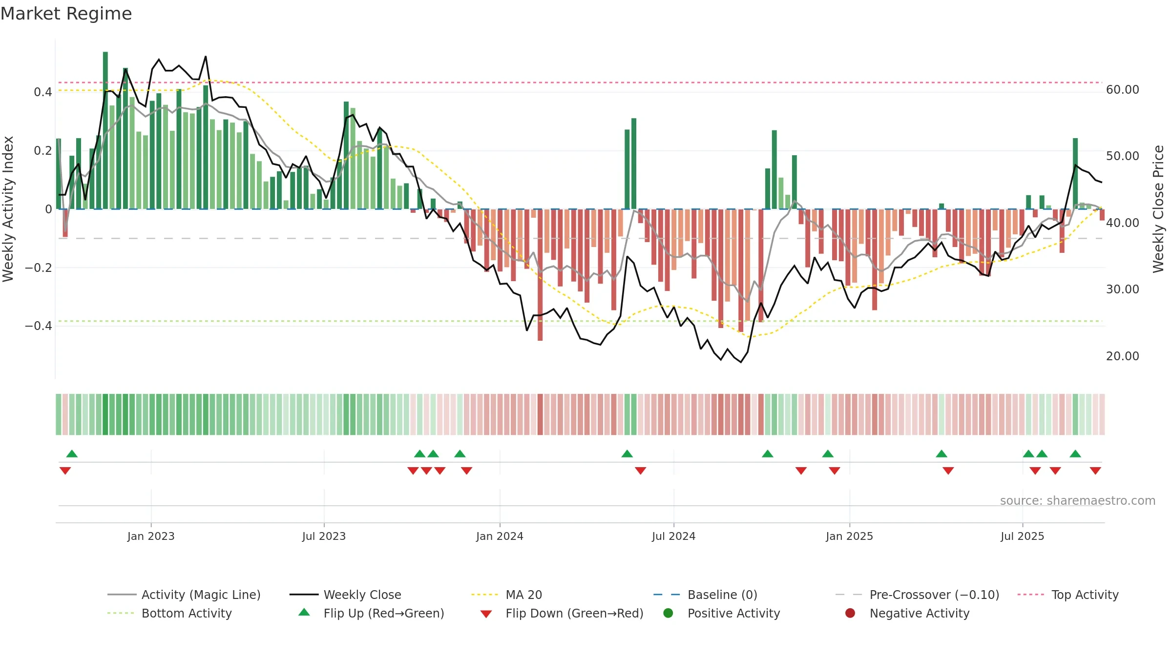 603737 weekly Market Snapshot chart, closing 2025-09-22.