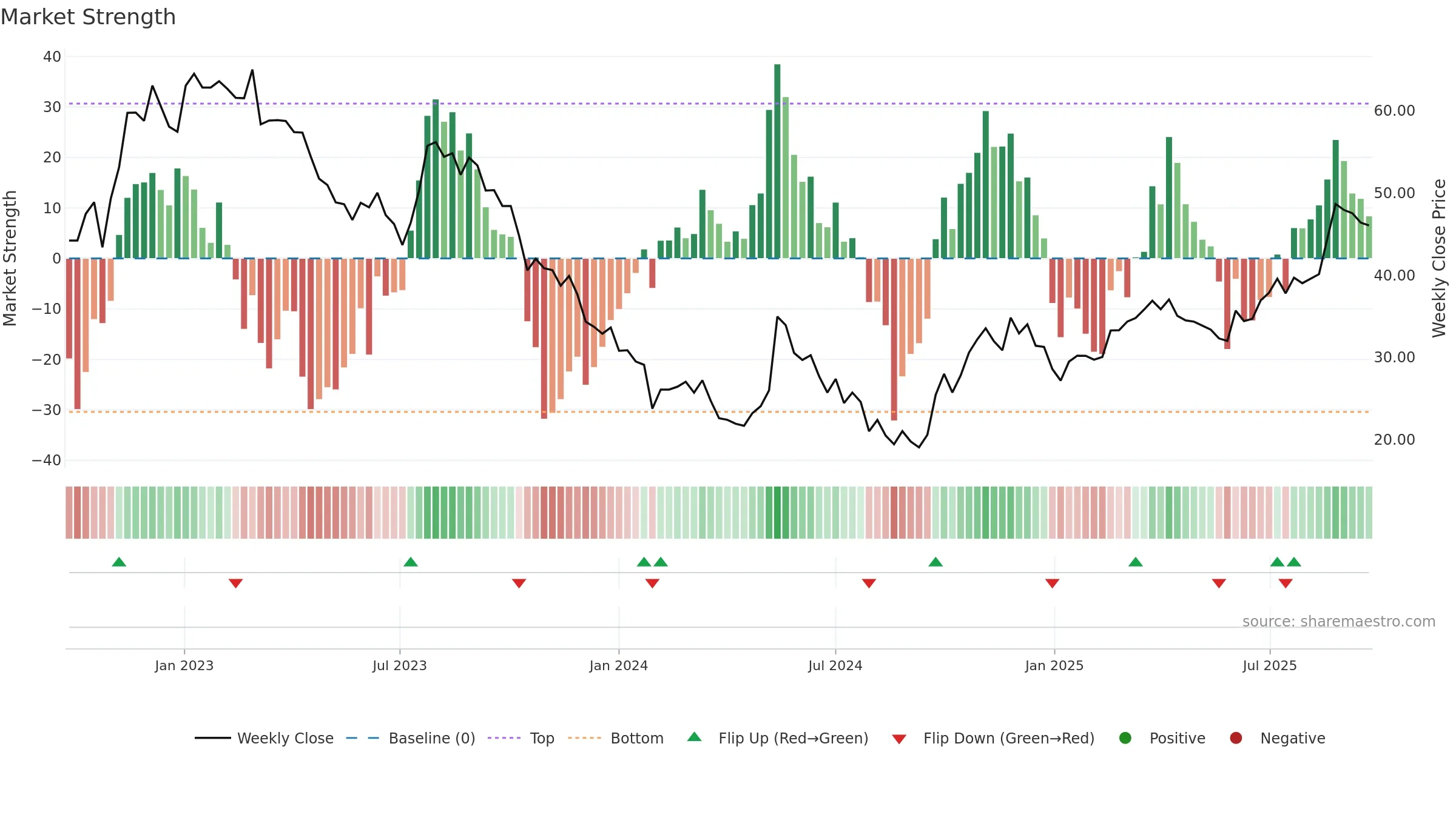 603737 weekly Market Strength chart, closing 2025-09-22.