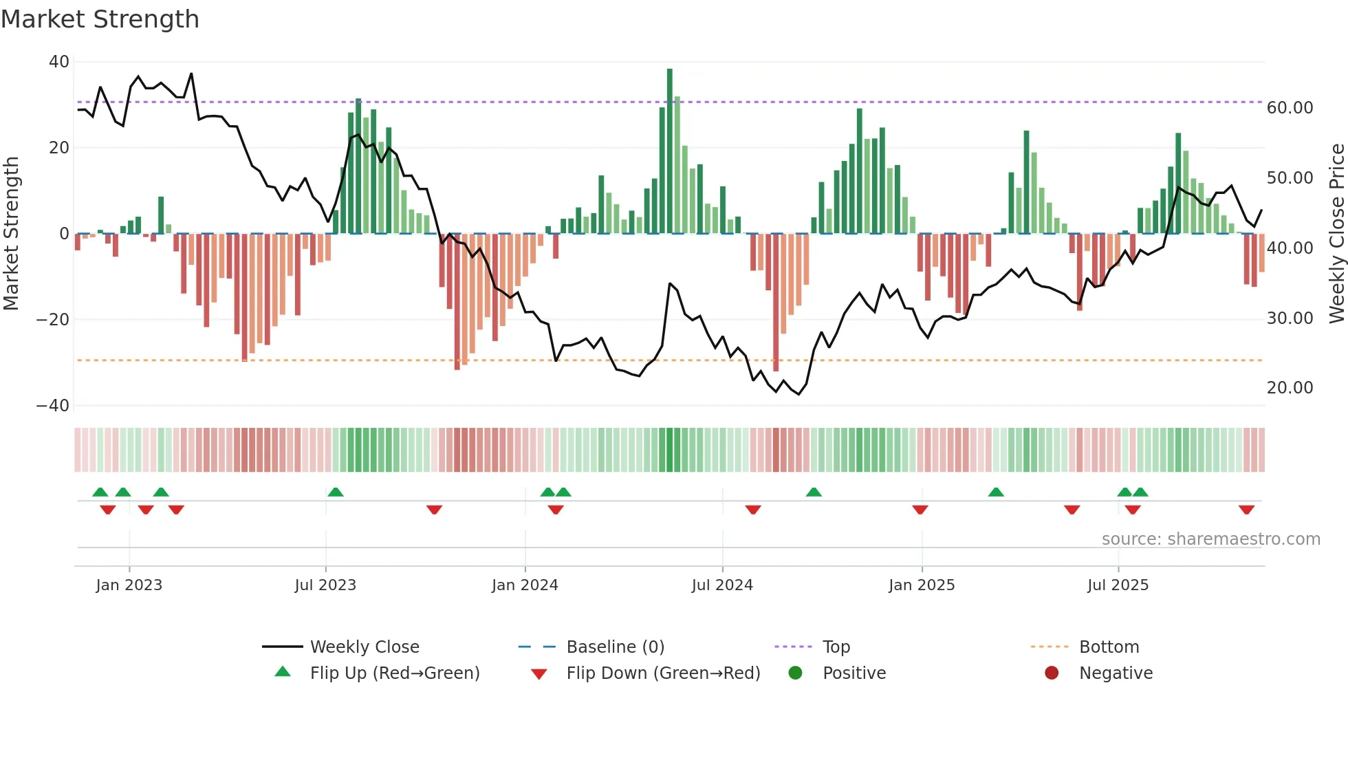 603737 weekly Market Strength chart