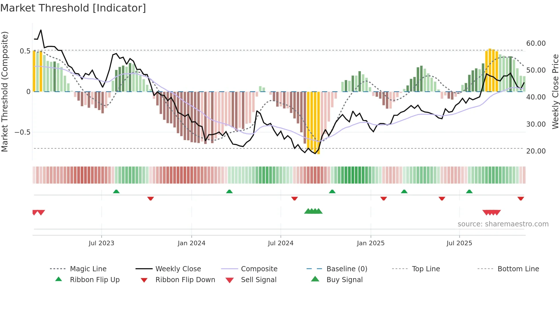 603737 weekly Market Threshold chart