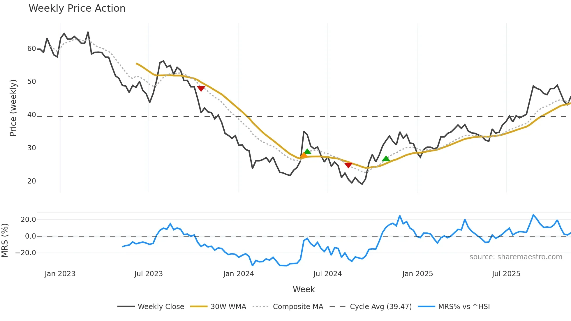 603737 weekly Price Action chart, closing 2025-11-10