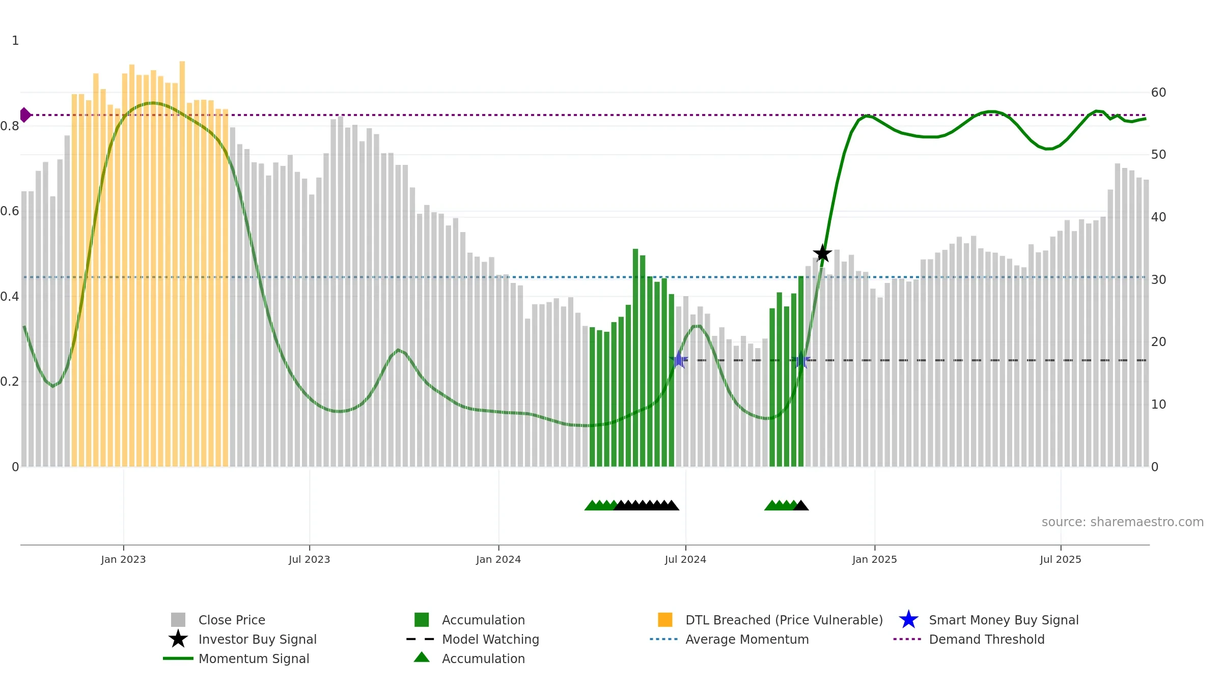 603737 weekly Smart Money chart, closing 2025-09-22.