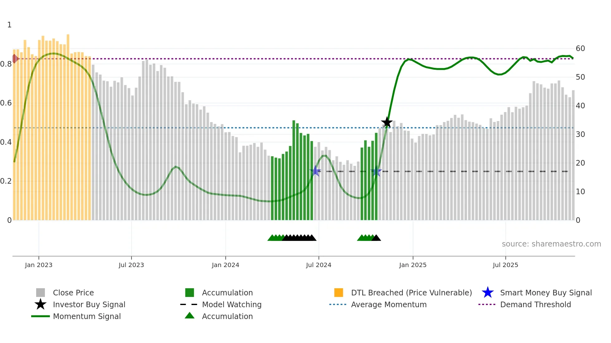 603737 weekly Smart Money chart