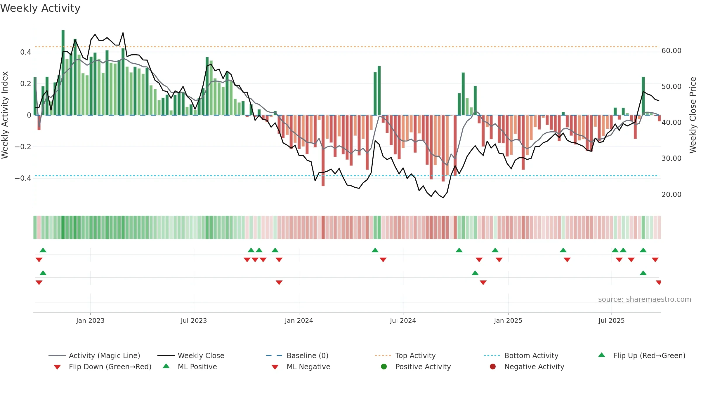 603737 weekly Activity chart, closing 2025-09-22.