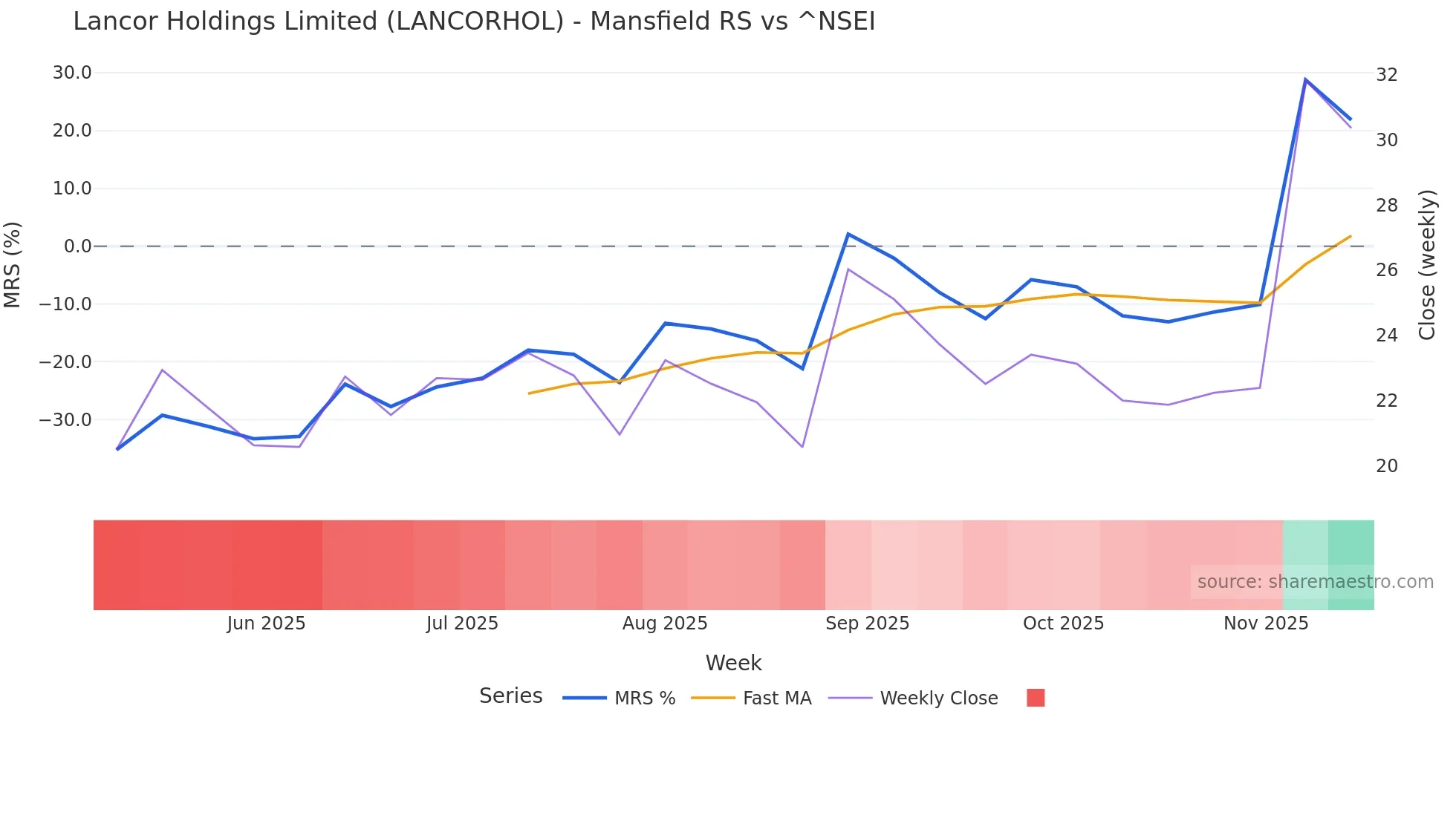 LANCORHOL Mansfield Relative Strength chart