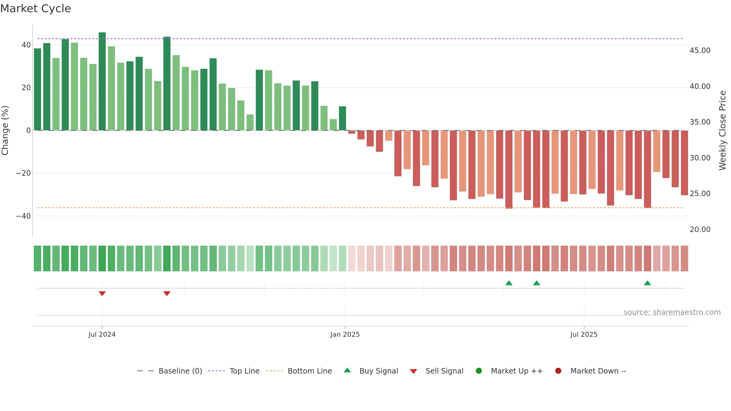 LANCORHOL weekly Market Cycle chart, closing 2025-09-15.