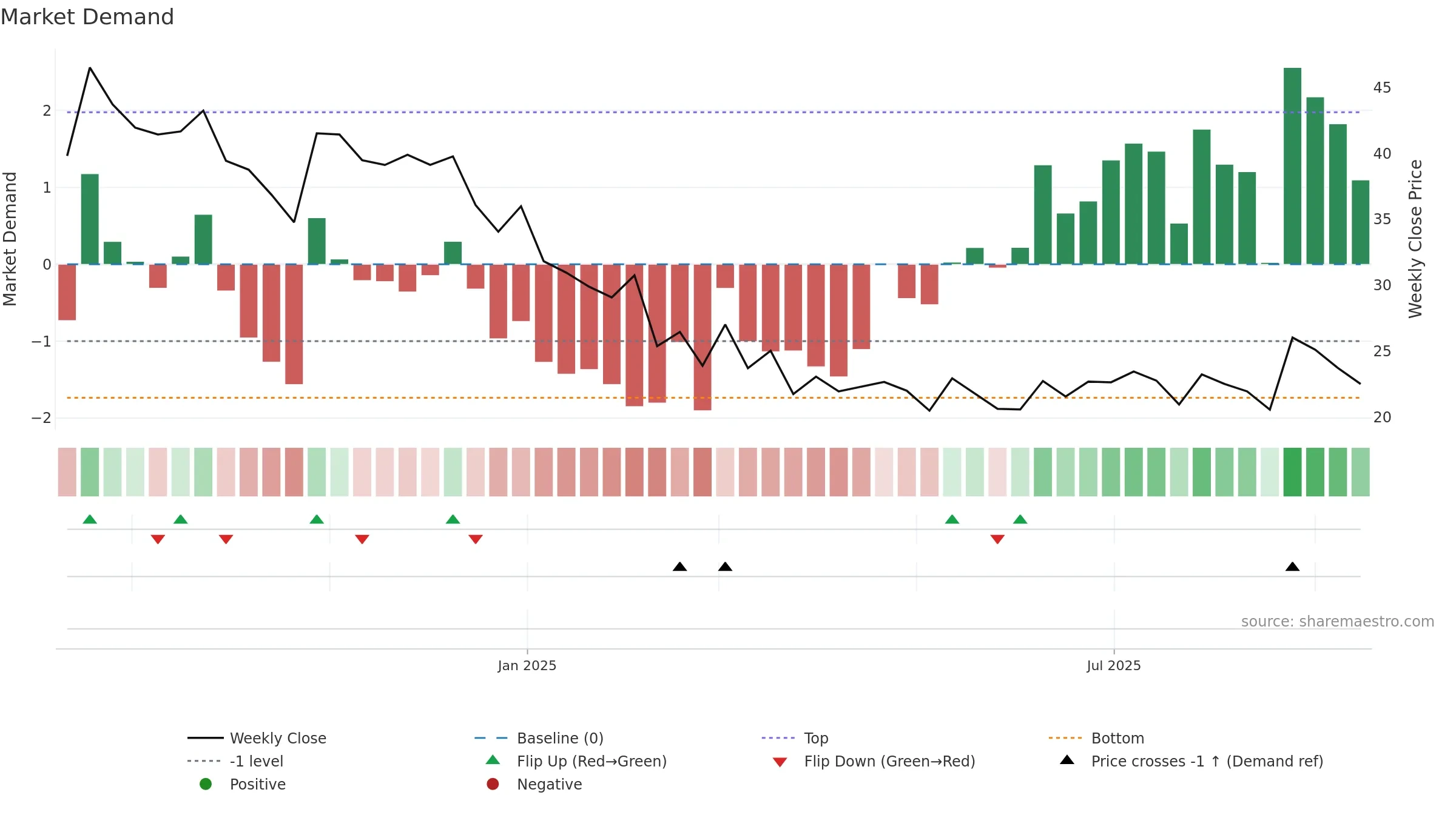 LANCORHOL weekly Market Demand chart, closing 2025-09-15.